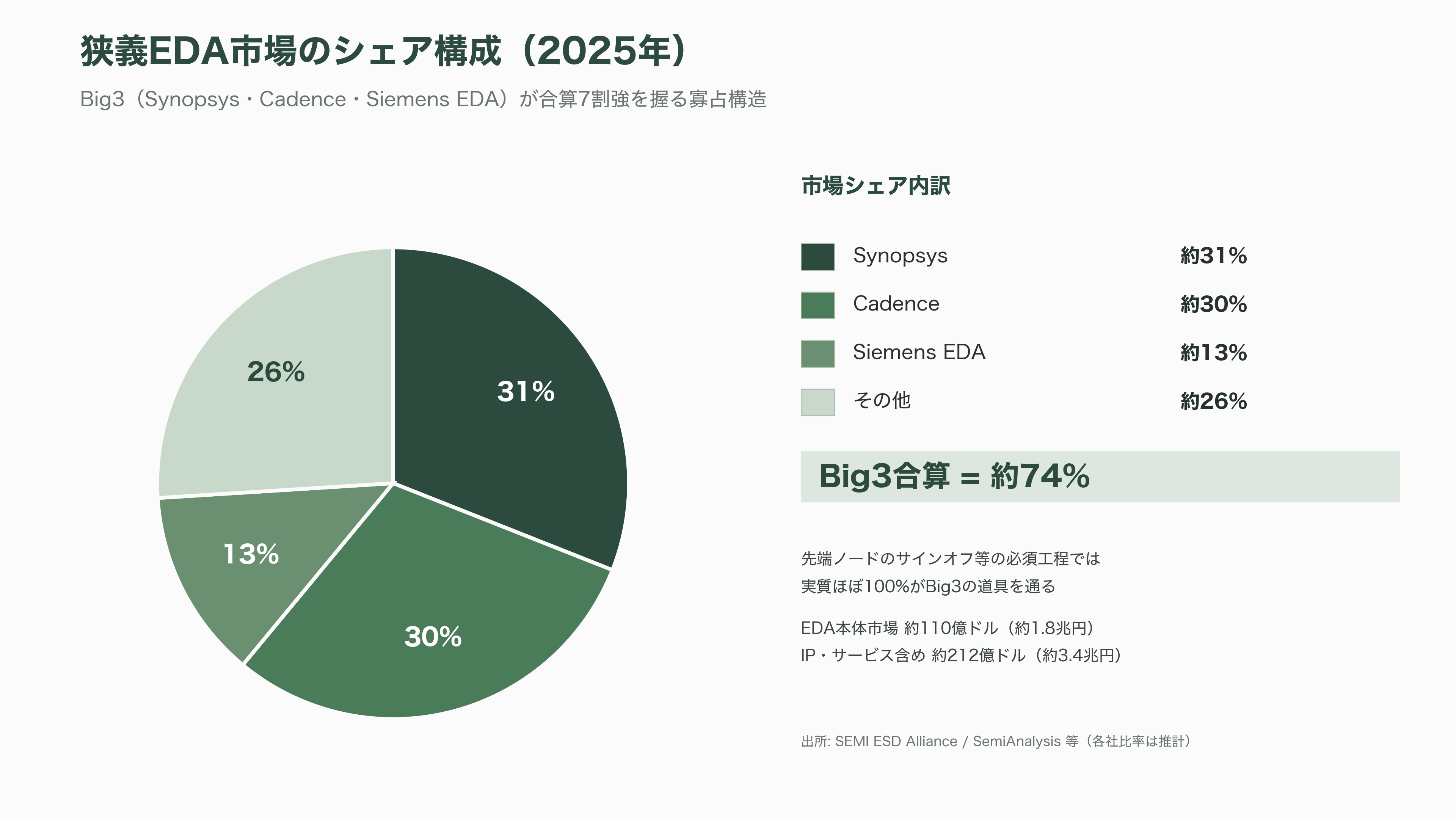 半導体の回路設計・EDA(電子設計自動化)ツールのBig 3 Synopsys(シノプシス)、Cadence(ケイデンス)、Siemens(シーメンス) - 売上は小さいのに世界を握る——Big3寡占の産業構造とビジネスモデル - 図表2