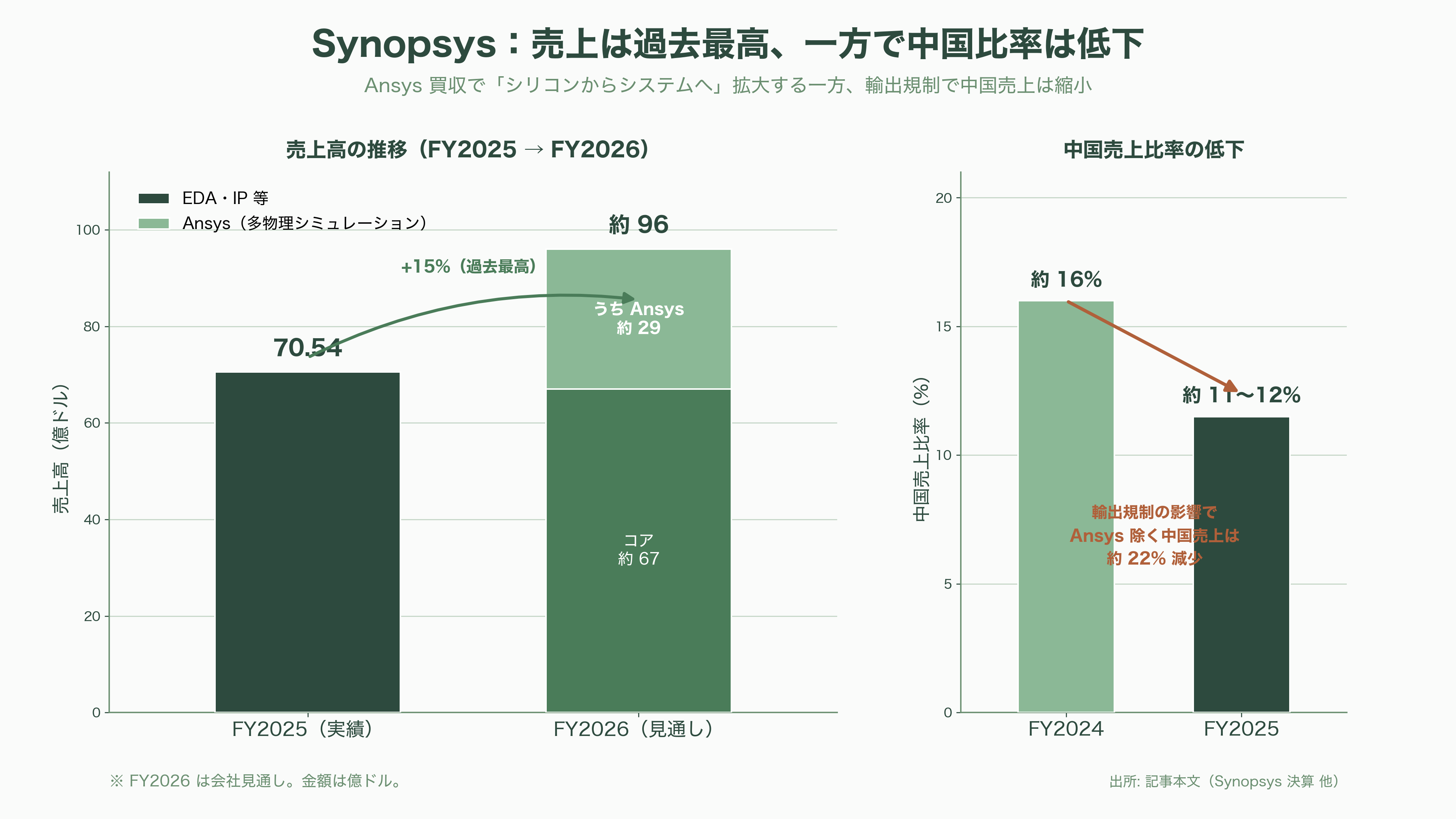 半導体の回路設計・EDA(電子設計自動化)ツールのBig 3 Synopsys(シノプシス)、Cadence(ケイデンス)、Siemens(シーメンス) - アメリカ Synopsys(シノプシス)——Ansys買収で「シリコンからシステムへ」 - 図表1