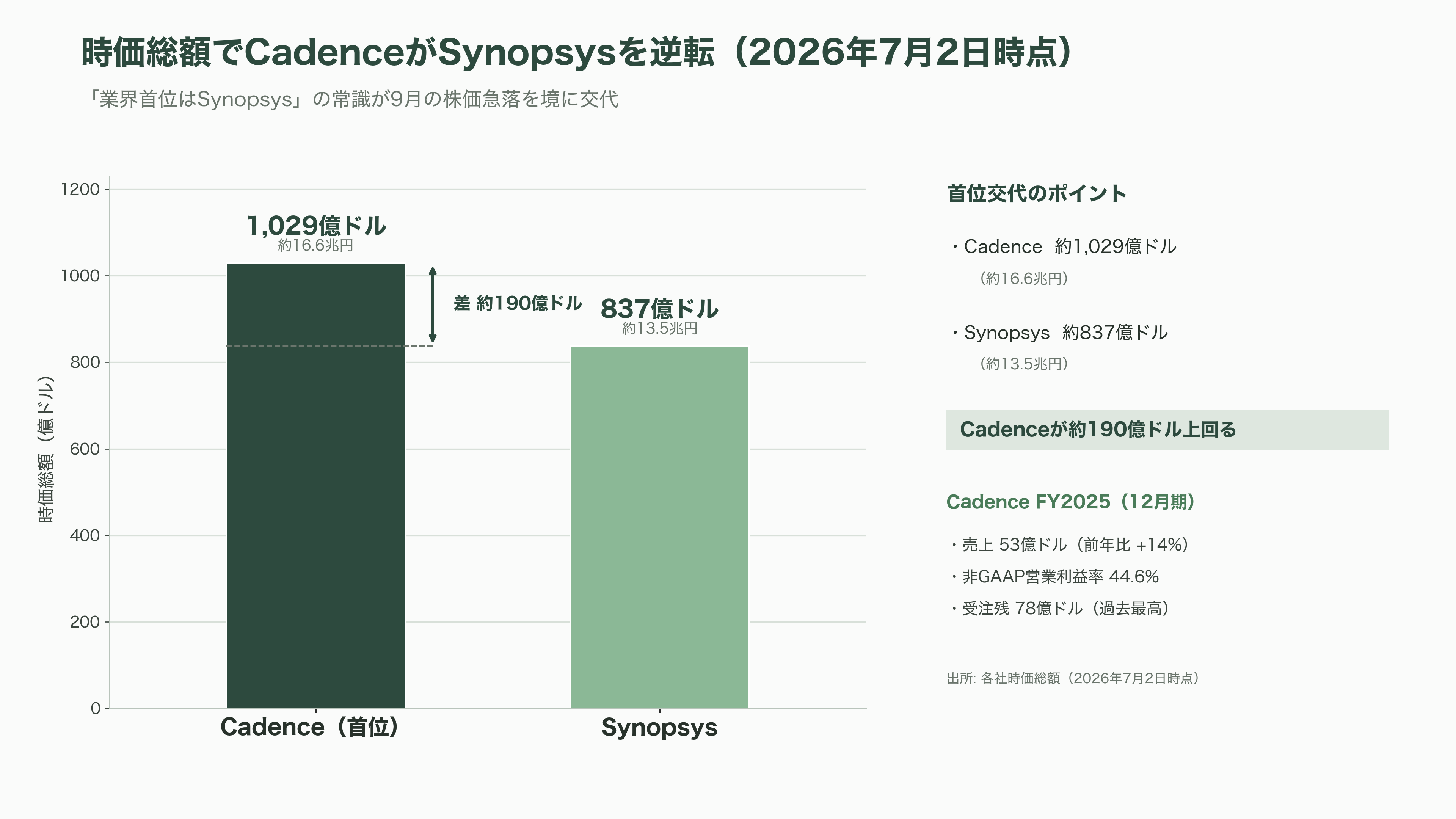 半導体の回路設計・EDA(電子設計自動化)ツールのBig 3 Synopsys(シノプシス)、Cadence(ケイデンス)、Siemens(シーメンス) - アメリカ Cadence(ケイデンス)——NVIDIA連合と「フィジカルAI」 - 図表1