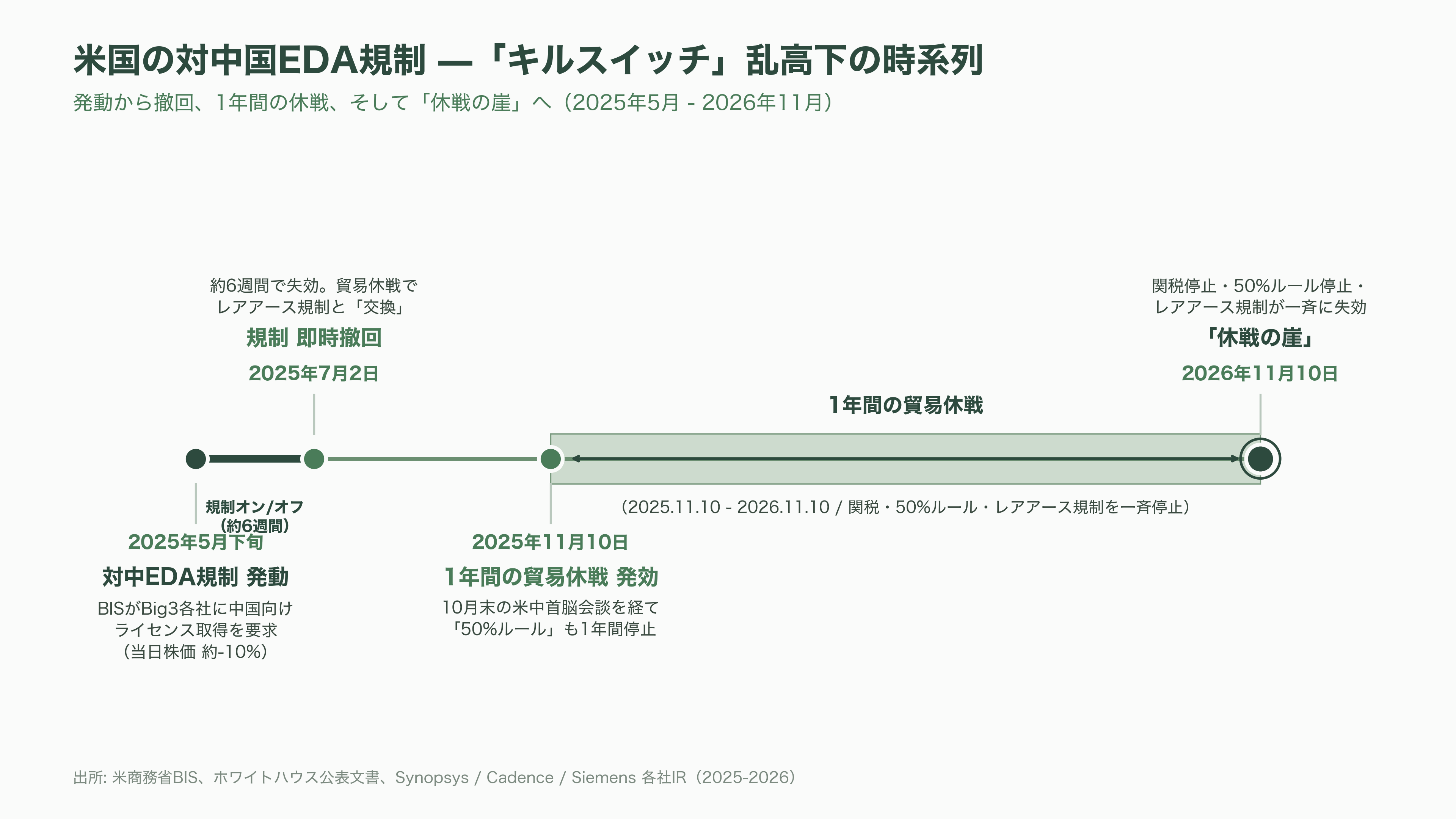 半導体の回路設計・EDA(電子設計自動化)ツールのBig 3 Synopsys(シノプシス)、Cadence(ケイデンス)、Siemens(シーメンス) - 米国の対中国EDA規制と、華大九天・概倫電子——「キルスイッチ」の実演 - 図表1