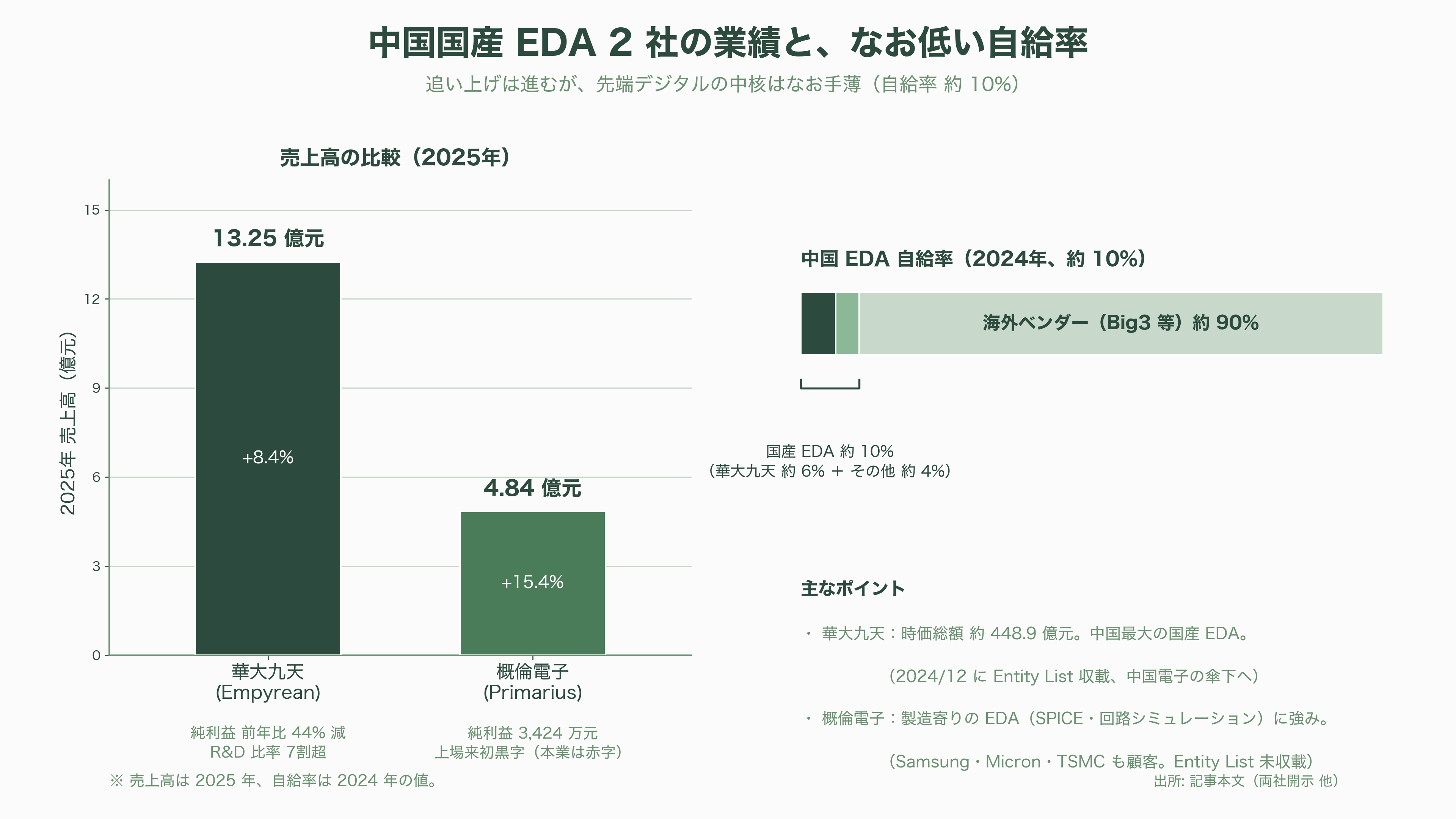 半導体の回路設計・EDA(電子設計自動化)ツールのBig 3 Synopsys(シノプシス)、Cadence(ケイデンス)、Siemens(シーメンス) - 米国の対中国EDA規制と、華大九天・概倫電子——「キルスイッチ」の実演 - 図表2