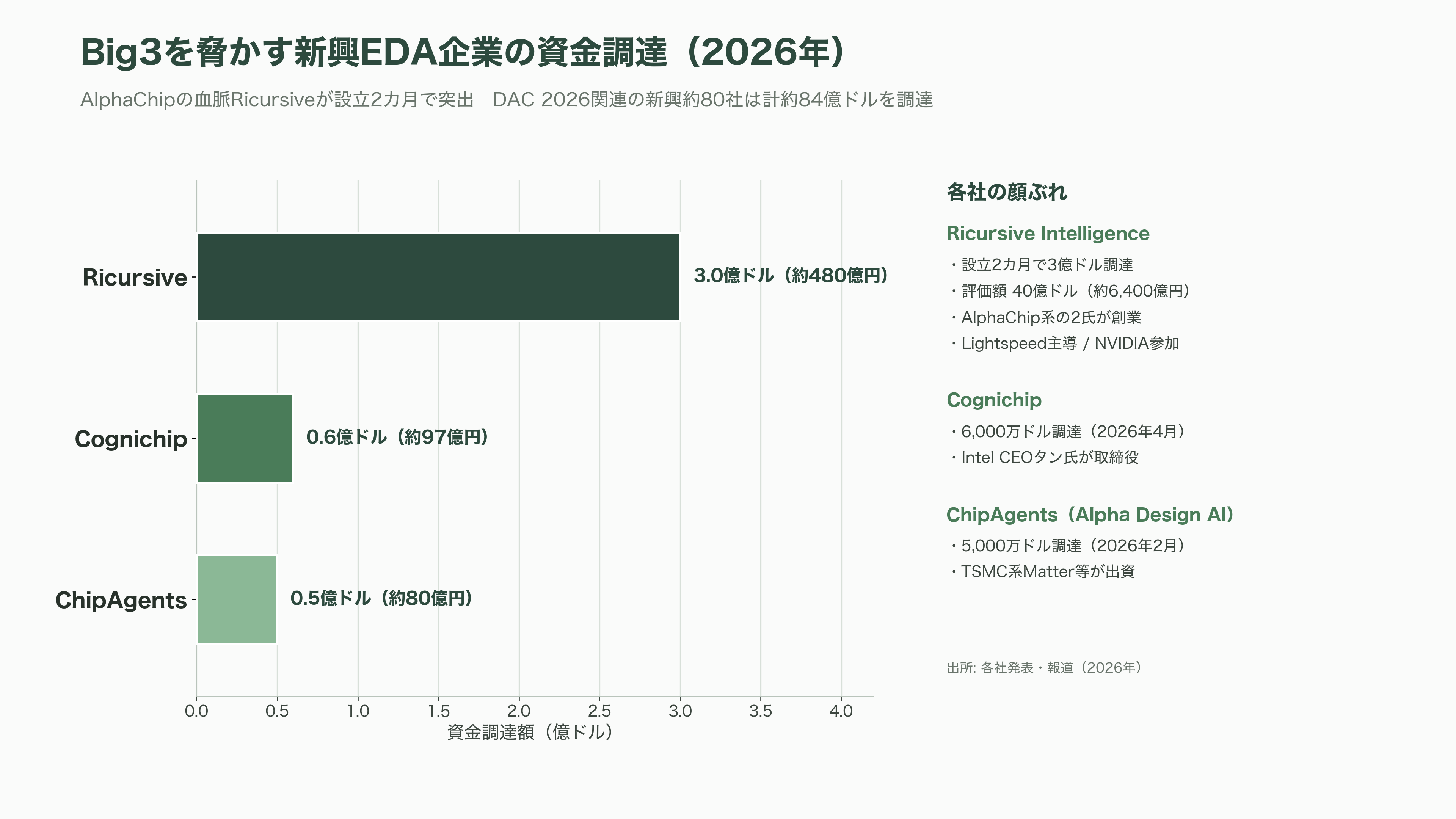 半導体の回路設計・EDA(電子設計自動化)ツールのBig 3 Synopsys(シノプシス)、Cadence(ケイデンス)、Siemens(シーメンス) - シリコンバレーVCの視点——AIブームの「つるはし」で、AIは堀を埋めるのか - 図表1