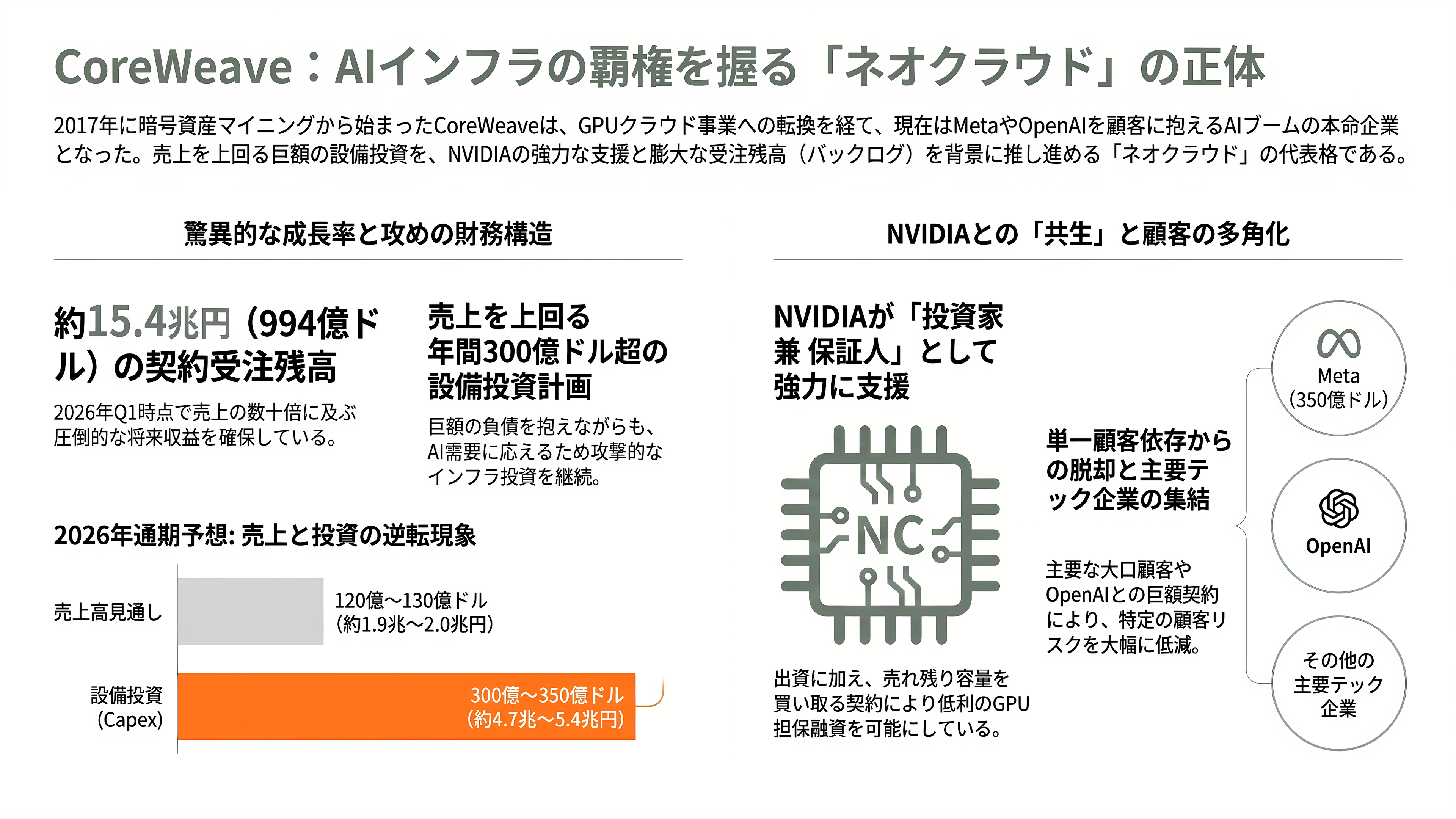 AI・GPU特化のクラウドサービス、ネオクラウド。米国のCoreWeave、Lamda Labs、オランダのNebius Group、Meta、さくらインターネット、GMOインターネットグループ、ソフトバンクGなど - CoreWeave——暗号資産マイナーから「AIの大家」へ - 章扉