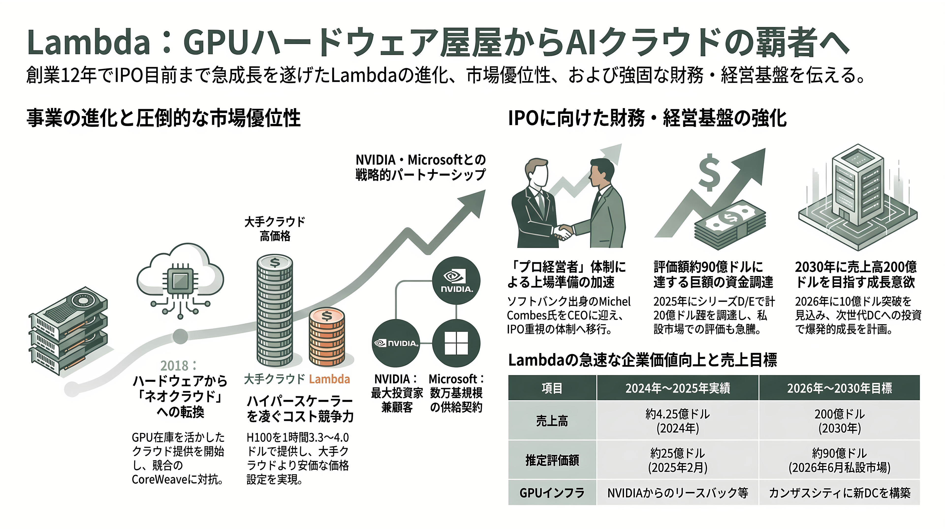 AI・GPU特化のクラウドサービス、ネオクラウド。米国のCoreWeave、Lamda Labs、オランダのNebius Group、Meta、さくらインターネット、GMOインターネットグループ、ソフトバンクGなど - Lambda——12年前の「GPUワークステーション屋」がIPO予備軍に - 章扉