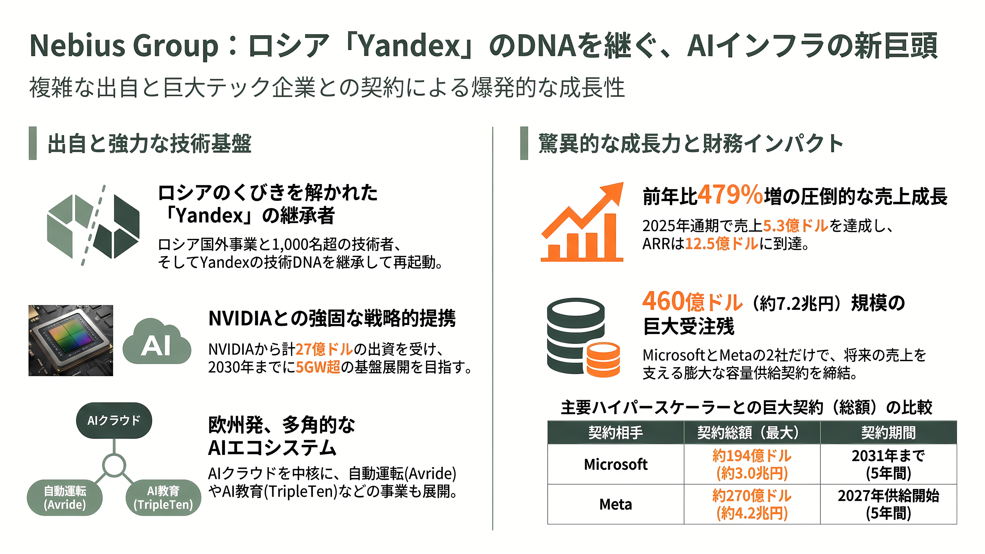 AI・GPU特化のクラウドサービス、ネオクラウド。米国のCoreWeave、Lamda Labs、オランダのNebius Group、Meta、さくらインターネット、GMOインターネットグループ、ソフトバンクGなど - Nebius Group——ロシア「Yandex」の遺伝子を継ぐアムステルダムの新星 - 章扉