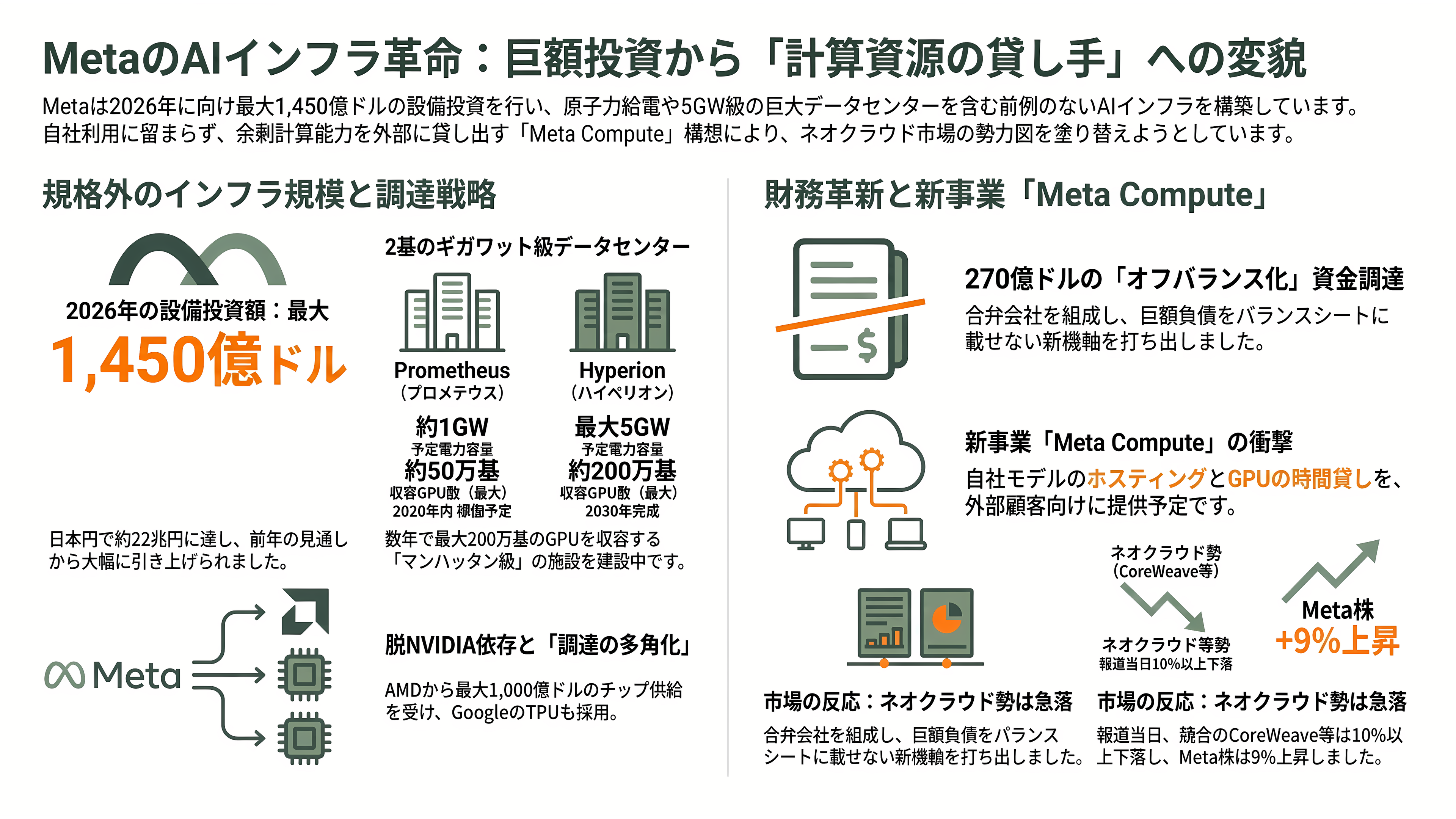 AI・GPU特化のクラウドサービス、ネオクラウド。米国のCoreWeave、Lamda Labs、オランダのNebius Group、Meta、さくらインターネット、GMOインターネットグループ、ソフトバンクGなど - Meta——「ネオクラウドの最大顧客」が「Meta Compute」で競合に回る日 - 章扉