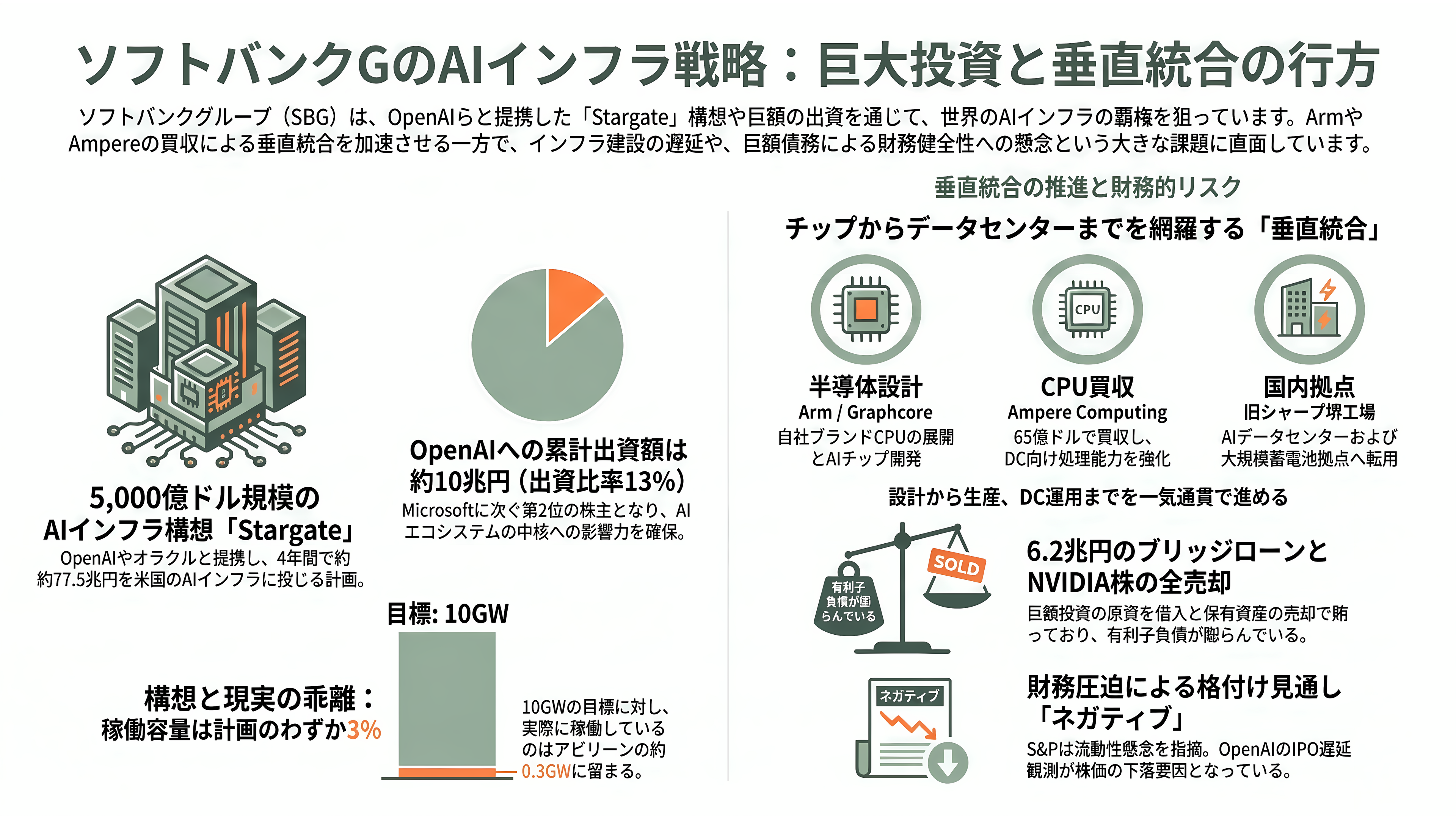 AI・GPU特化のクラウドサービス、ネオクラウド。米国のCoreWeave、Lamda Labs、オランダのNebius Group、Meta、さくらインターネット、GMOインターネットグループ、ソフトバンクGなど - ソフトバンクG——Stargateと「垂直統合」でAIインフラの頂点を狙う - 章扉