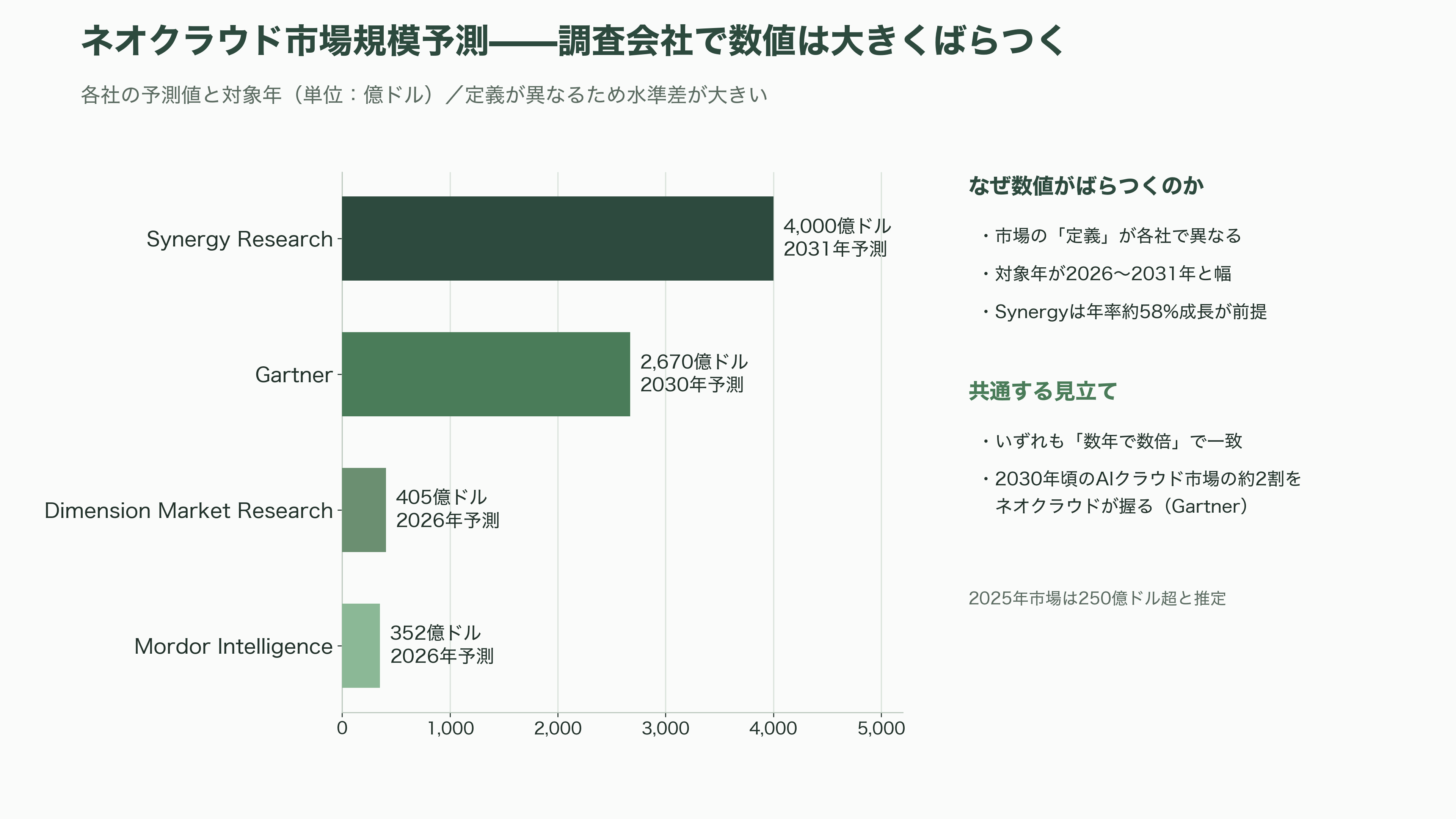 AI・GPU特化のクラウドサービス、ネオクラウド。米国のCoreWeave、Lamda Labs、オランダのNebius Group、Meta、さくらインターネット、GMOインターネットグループ、ソフトバンクGなど - ネオクラウドとは何か——GPUを「時間貸し」するAI特化クラウド - 図表1