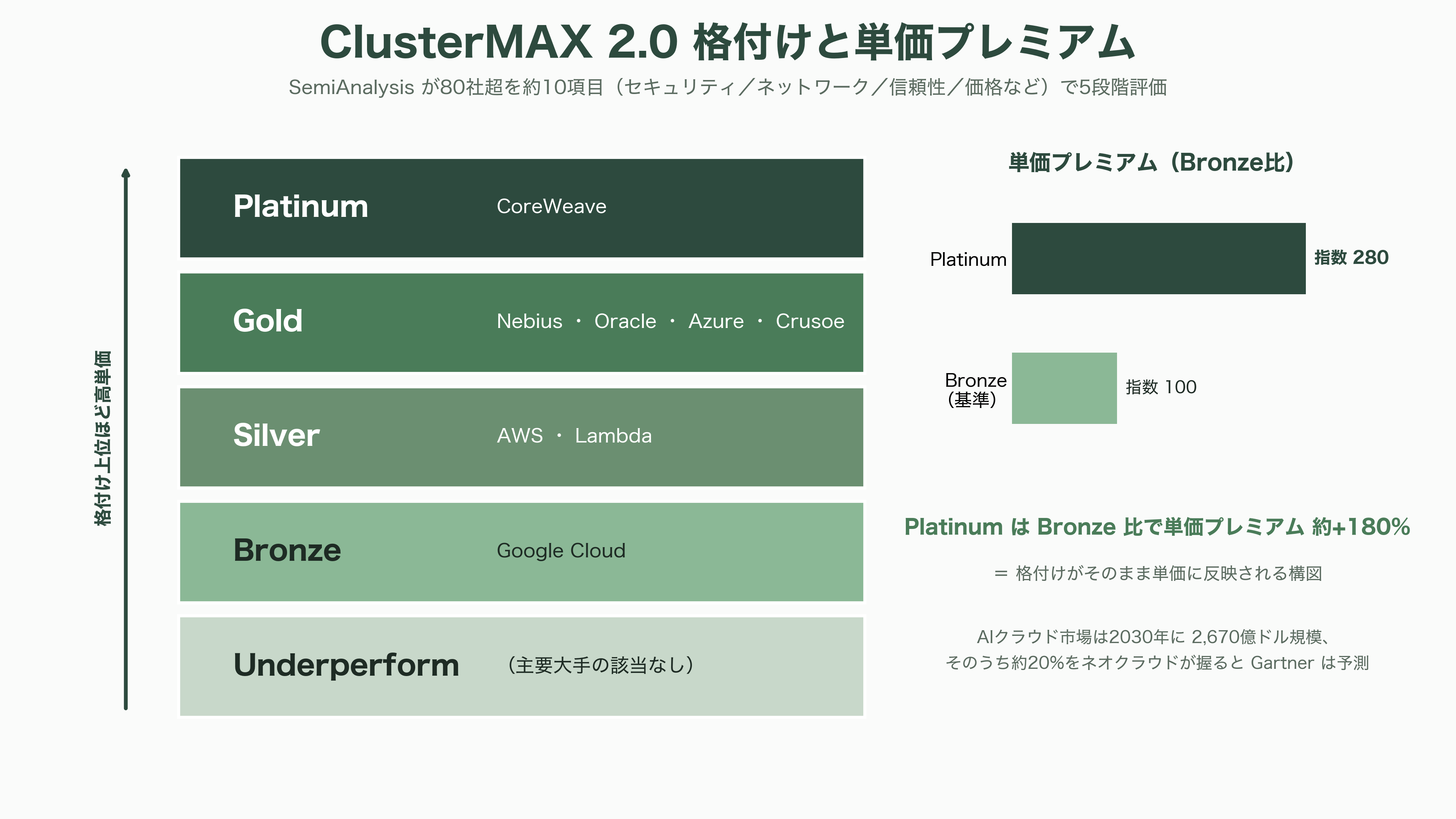 AI・GPU特化のクラウドサービス、ネオクラウド。米国のCoreWeave、Lamda Labs、オランダのNebius Group、Meta、さくらインターネット、GMOインターネットグループ、ソフトバンクGなど - ネオクラウドとは何か——GPUを「時間貸し」するAI特化クラウド - 図表2