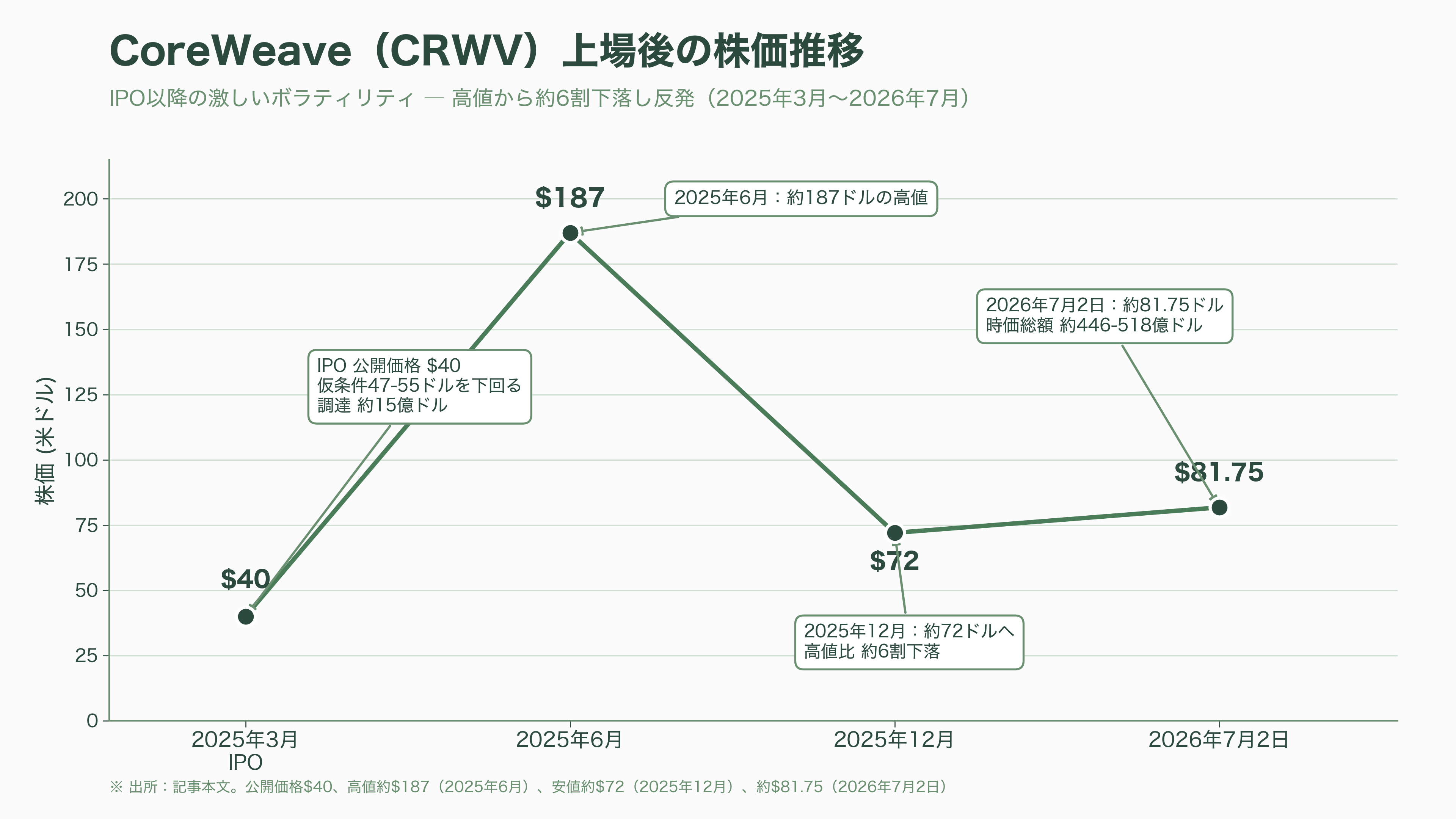 AI・GPU特化のクラウドサービス、ネオクラウド。米国のCoreWeave、Lamda Labs、オランダのNebius Group、Meta、さくらインターネット、GMOインターネットグループ、ソフトバンクGなど - CoreWeave——暗号資産マイナーから「AIの大家」へ - 図表2