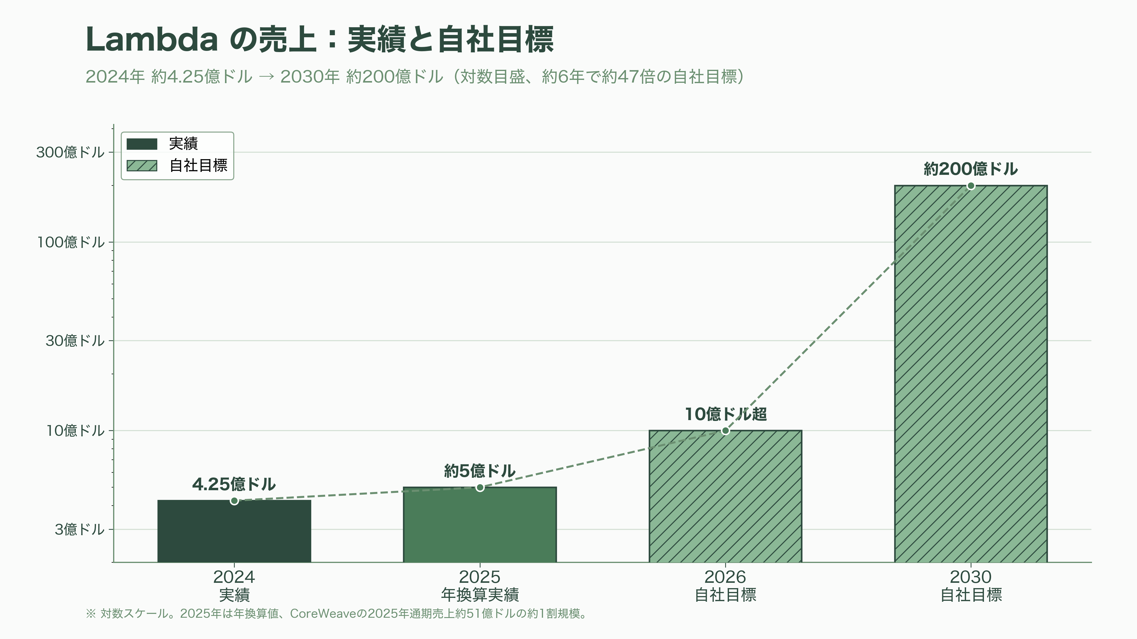 AI・GPU特化のクラウドサービス、ネオクラウド。米国のCoreWeave、Lamda Labs、オランダのNebius Group、Meta、さくらインターネット、GMOインターネットグループ、ソフトバンクGなど - Lambda——12年前の「GPUワークステーション屋」がIPO予備軍に - 図表1
