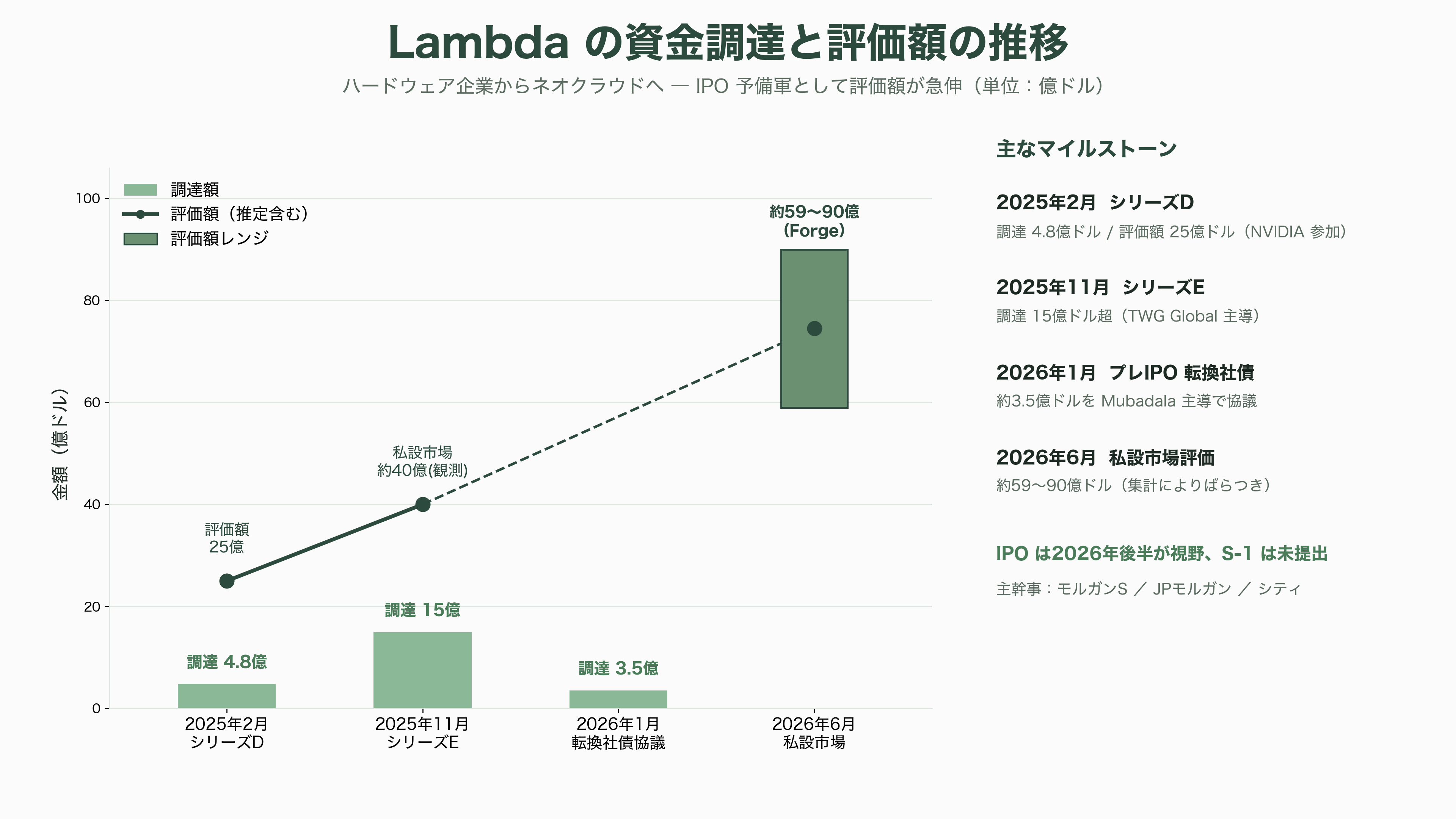 AI・GPU特化のクラウドサービス、ネオクラウド。米国のCoreWeave、Lamda Labs、オランダのNebius Group、Meta、さくらインターネット、GMOインターネットグループ、ソフトバンクGなど - Lambda——12年前の「GPUワークステーション屋」がIPO予備軍に - 図表2