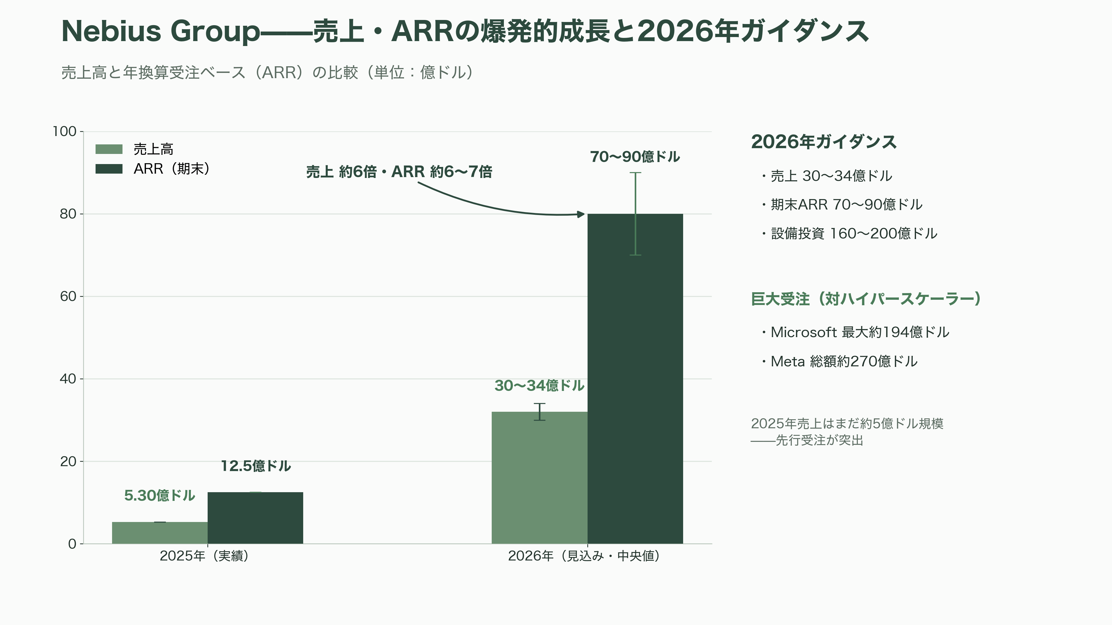 AI・GPU特化のクラウドサービス、ネオクラウド。米国のCoreWeave、Lamda Labs、オランダのNebius Group、Meta、さくらインターネット、GMOインターネットグループ、ソフトバンクGなど - Nebius Group——ロシア「Yandex」の遺伝子を継ぐアムステルダムの新星 - 図表1