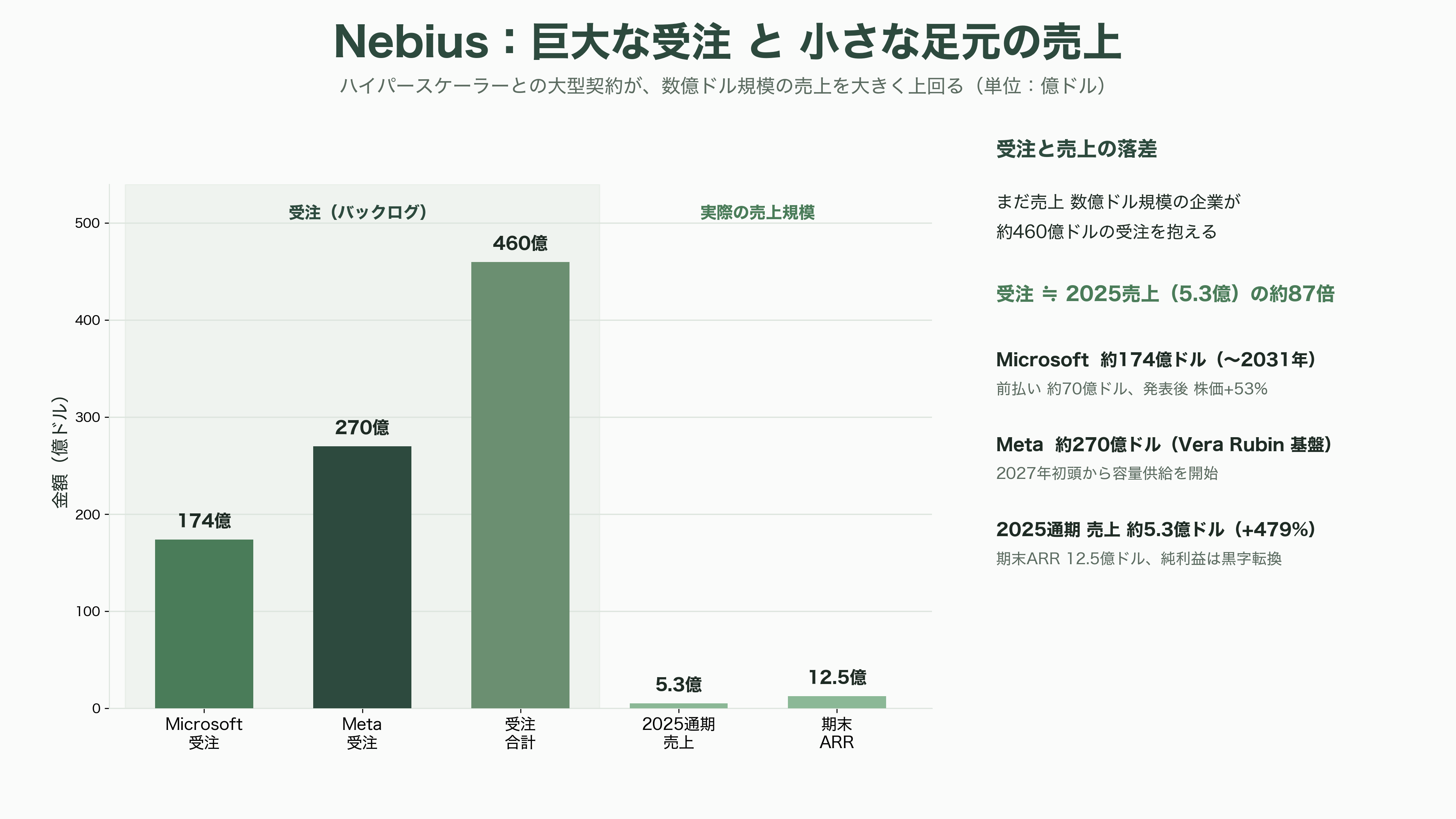 AI・GPU特化のクラウドサービス、ネオクラウド。米国のCoreWeave、Lamda Labs、オランダのNebius Group、Meta、さくらインターネット、GMOインターネットグループ、ソフトバンクGなど - Nebius Group——ロシア「Yandex」の遺伝子を継ぐアムステルダムの新星 - 図表2