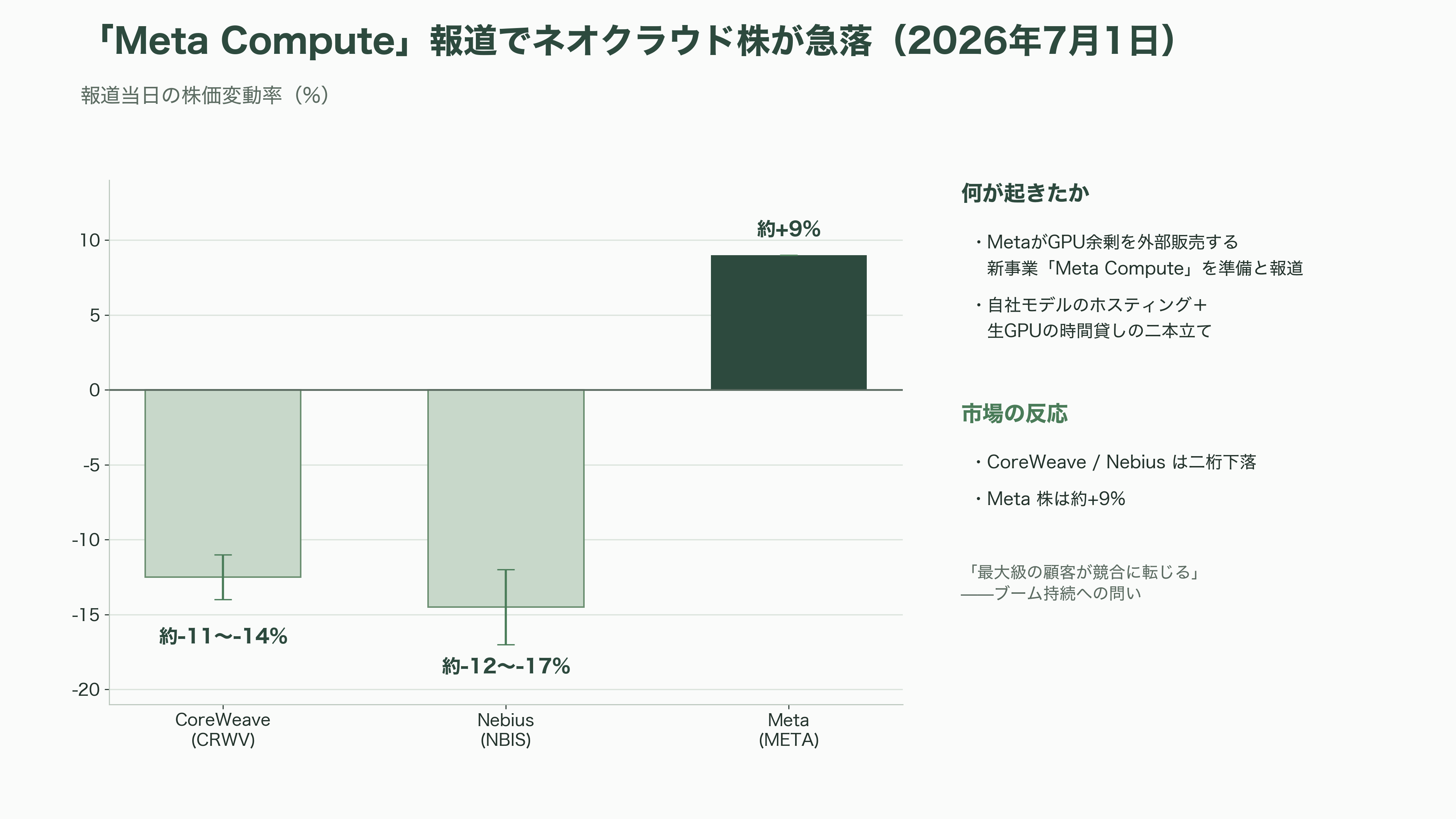 AI・GPU特化のクラウドサービス、ネオクラウド。米国のCoreWeave、Lamda Labs、オランダのNebius Group、Meta、さくらインターネット、GMOインターネットグループ、ソフトバンクGなど - Meta——「ネオクラウドの最大顧客」が「Meta Compute」で競合に回る日 - 図表1