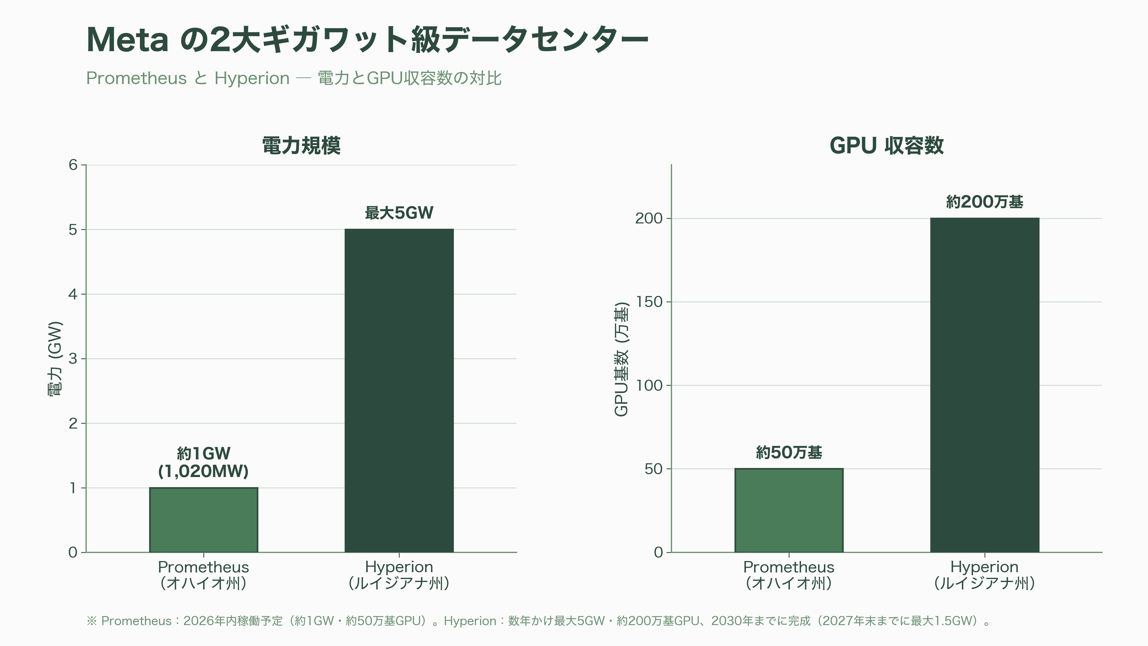 AI・GPU特化のクラウドサービス、ネオクラウド。米国のCoreWeave、Lamda Labs、オランダのNebius Group、Meta、さくらインターネット、GMOインターネットグループ、ソフトバンクGなど - Meta——「ネオクラウドの最大顧客」が「Meta Compute」で競合に回る日 - 図表2