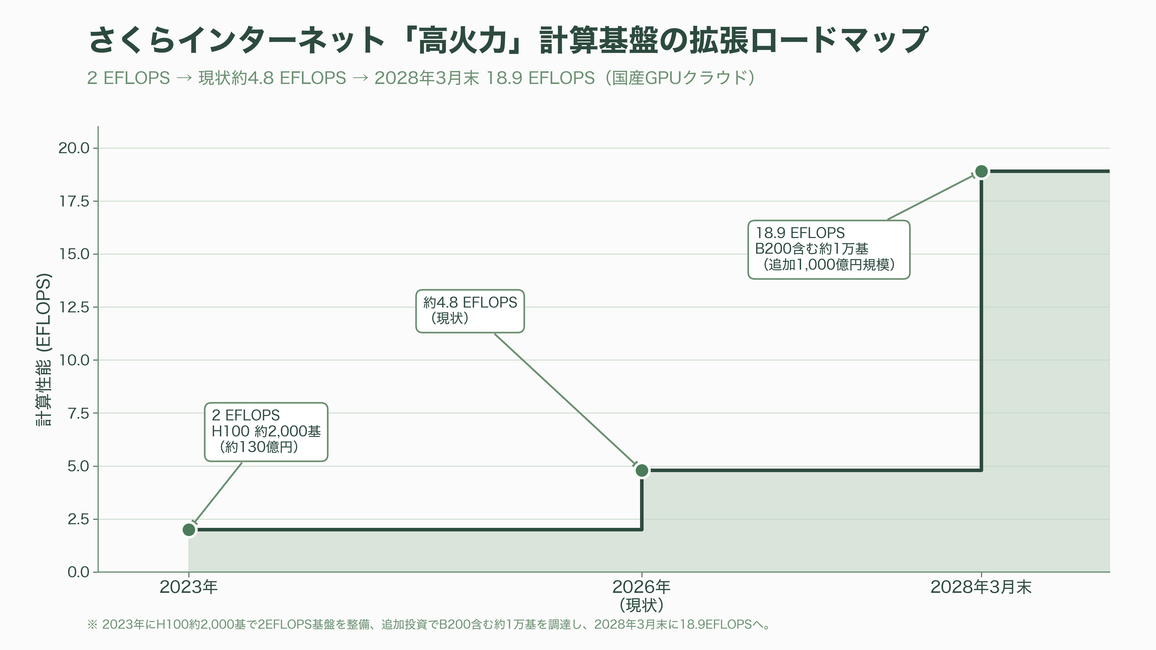 AI・GPU特化のクラウドサービス、ネオクラウド。米国のCoreWeave、Lamda Labs、オランダのNebius Group、Meta、さくらインターネット、GMOインターネットグループ、ソフトバンクGなど - さくらインターネット——国策で挑む「国産GPUクラウド」高火力 - 図表1