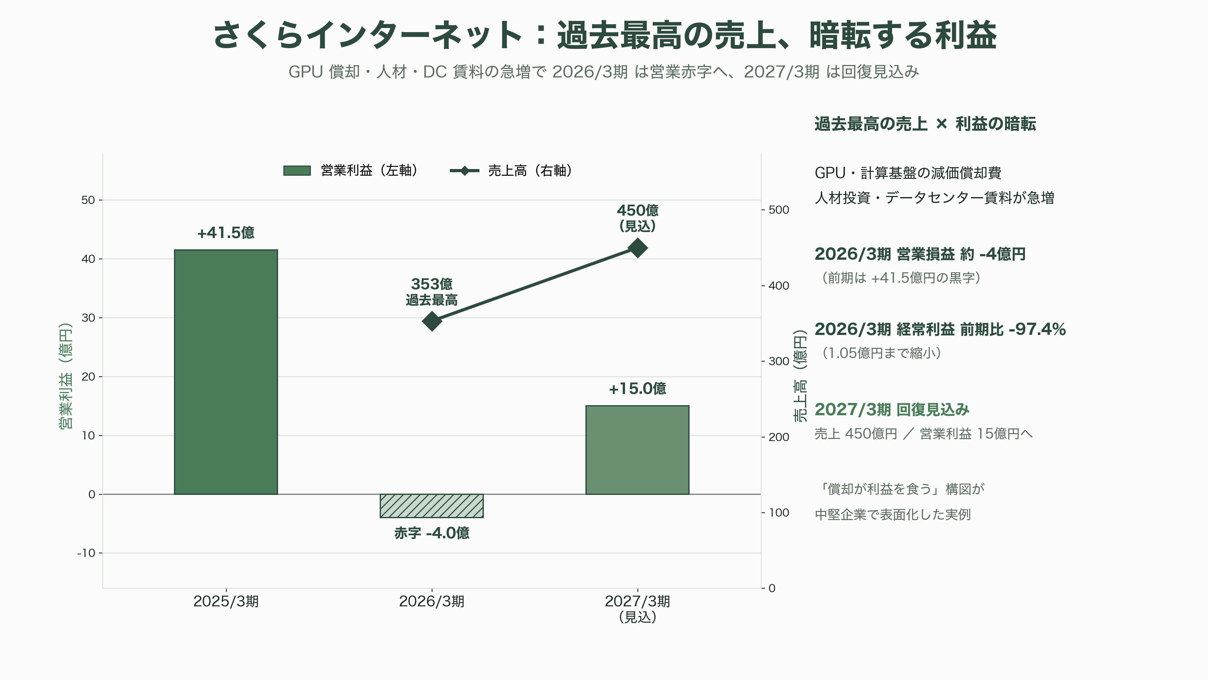 AI・GPU特化のクラウドサービス、ネオクラウド。米国のCoreWeave、Lamda Labs、オランダのNebius Group、Meta、さくらインターネット、GMOインターネットグループ、ソフトバンクGなど - さくらインターネット——国策で挑む「国産GPUクラウド」高火力 - 図表2