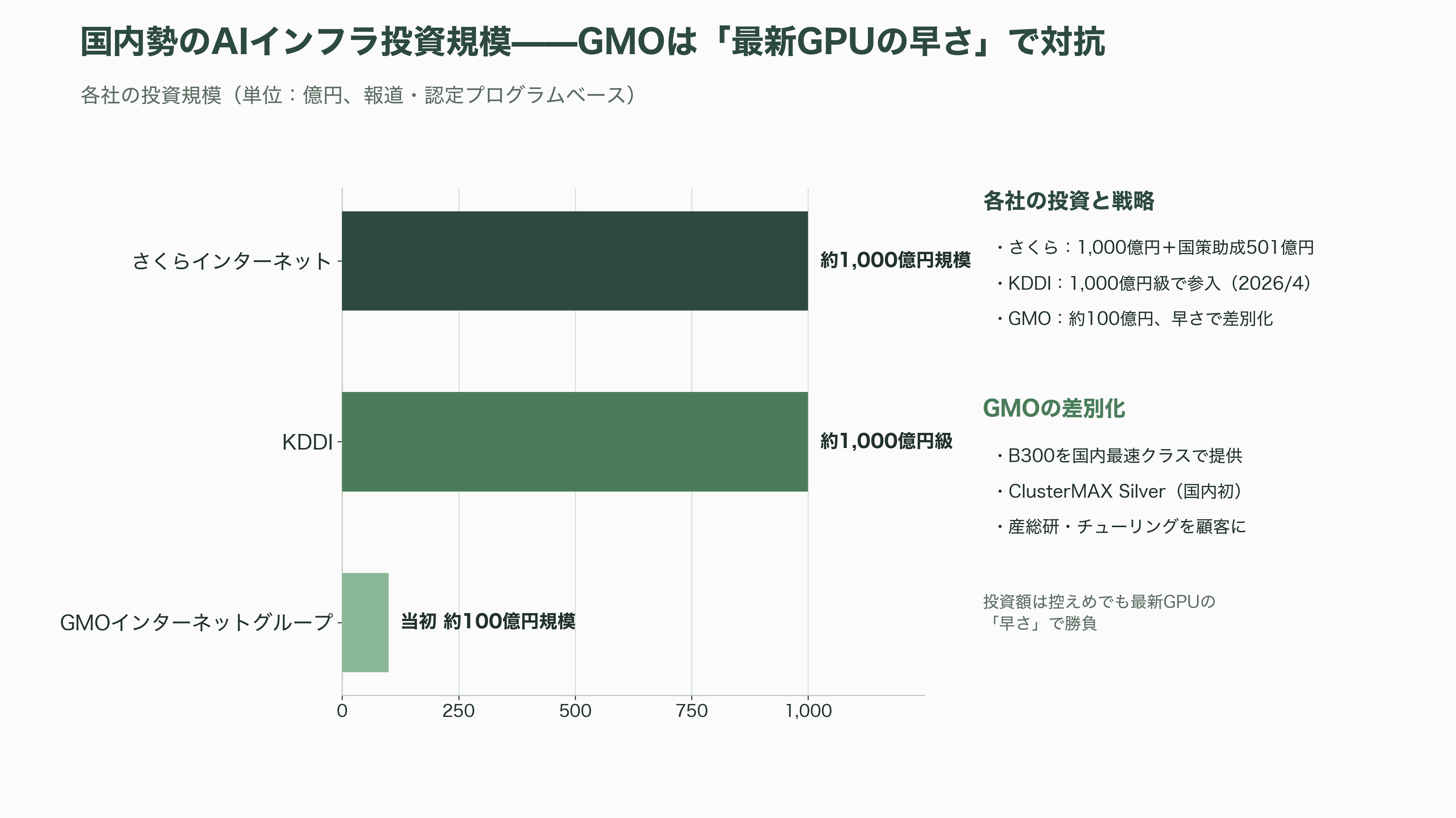 AI・GPU特化のクラウドサービス、ネオクラウド。米国のCoreWeave、Lamda Labs、オランダのNebius Group、Meta、さくらインターネット、GMOインターネットグループ、ソフトバンクGなど - GMOインターネットグループ——B300をいち早く、産総研も顧客に - 図表1