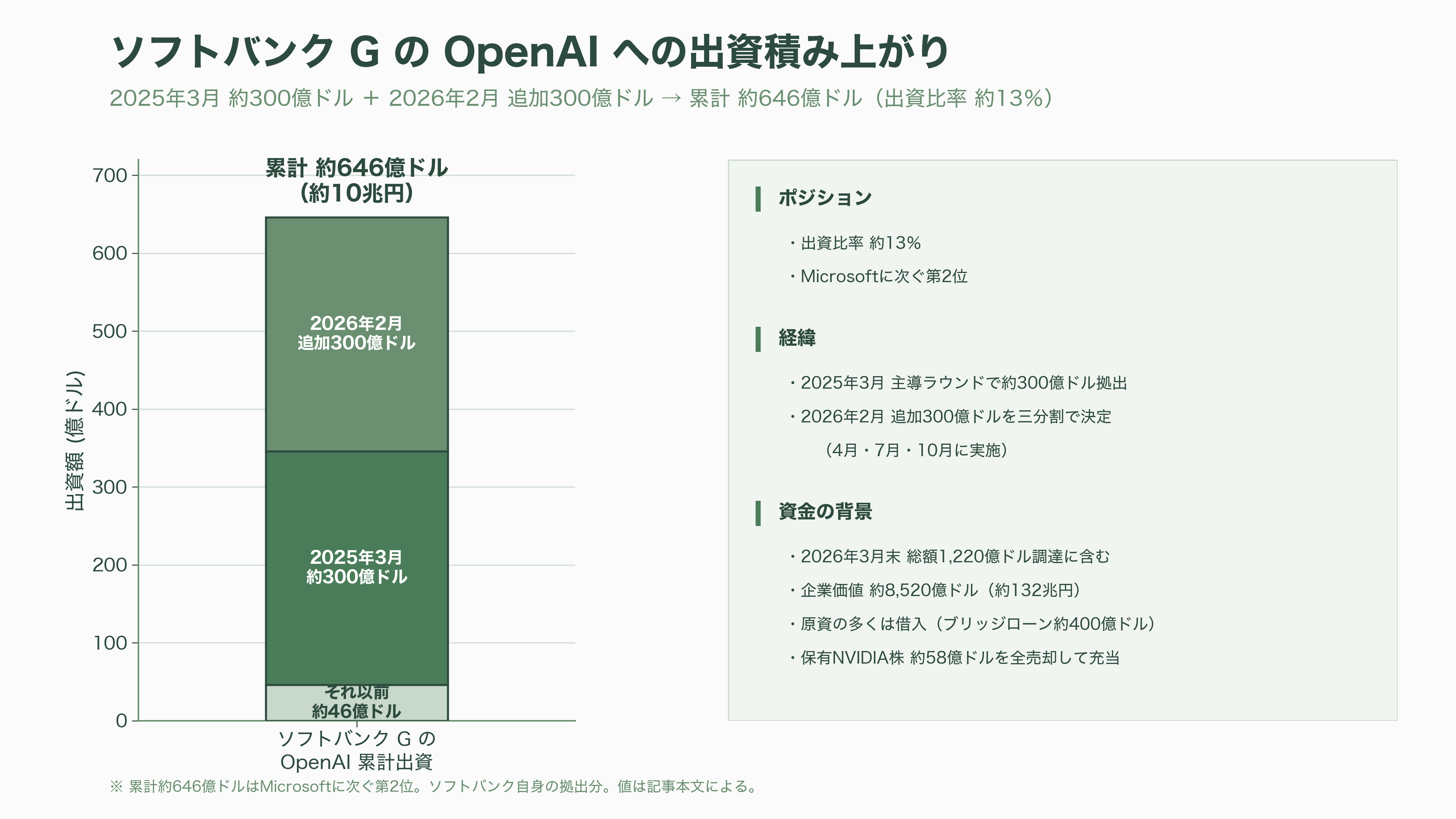 AI・GPU特化のクラウドサービス、ネオクラウド。米国のCoreWeave、Lamda Labs、オランダのNebius Group、Meta、さくらインターネット、GMOインターネットグループ、ソフトバンクGなど - ソフトバンクG——Stargateと「垂直統合」でAIインフラの頂点を狙う - 図表1