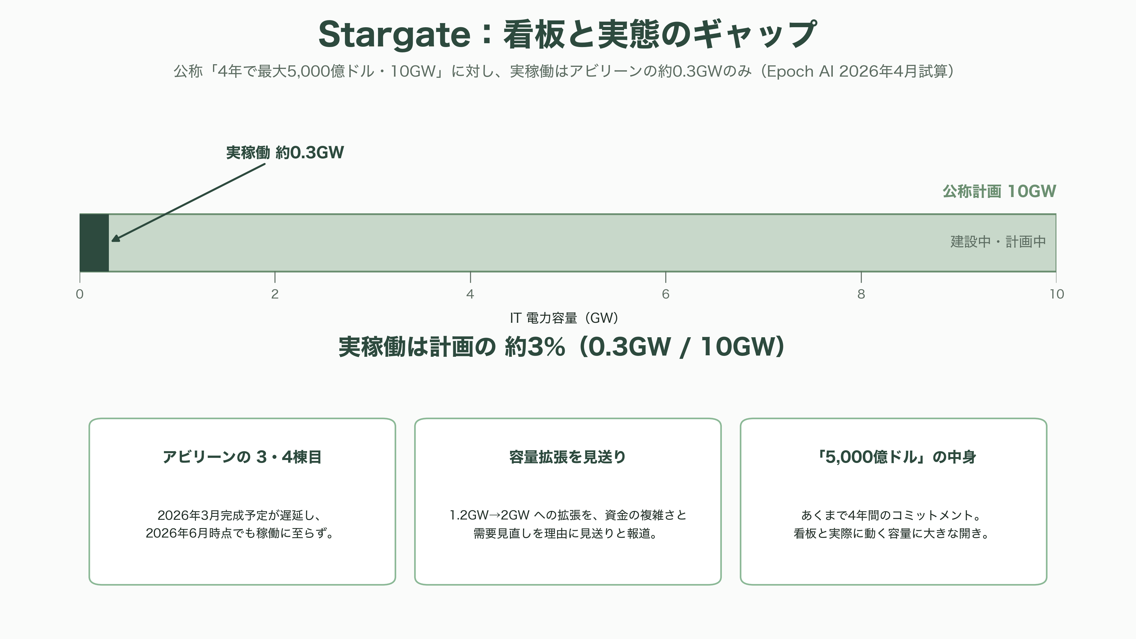 AI・GPU特化のクラウドサービス、ネオクラウド。米国のCoreWeave、Lamda Labs、オランダのNebius Group、Meta、さくらインターネット、GMOインターネットグループ、ソフトバンクGなど - ソフトバンクG——Stargateと「垂直統合」でAIインフラの頂点を狙う - 図表2