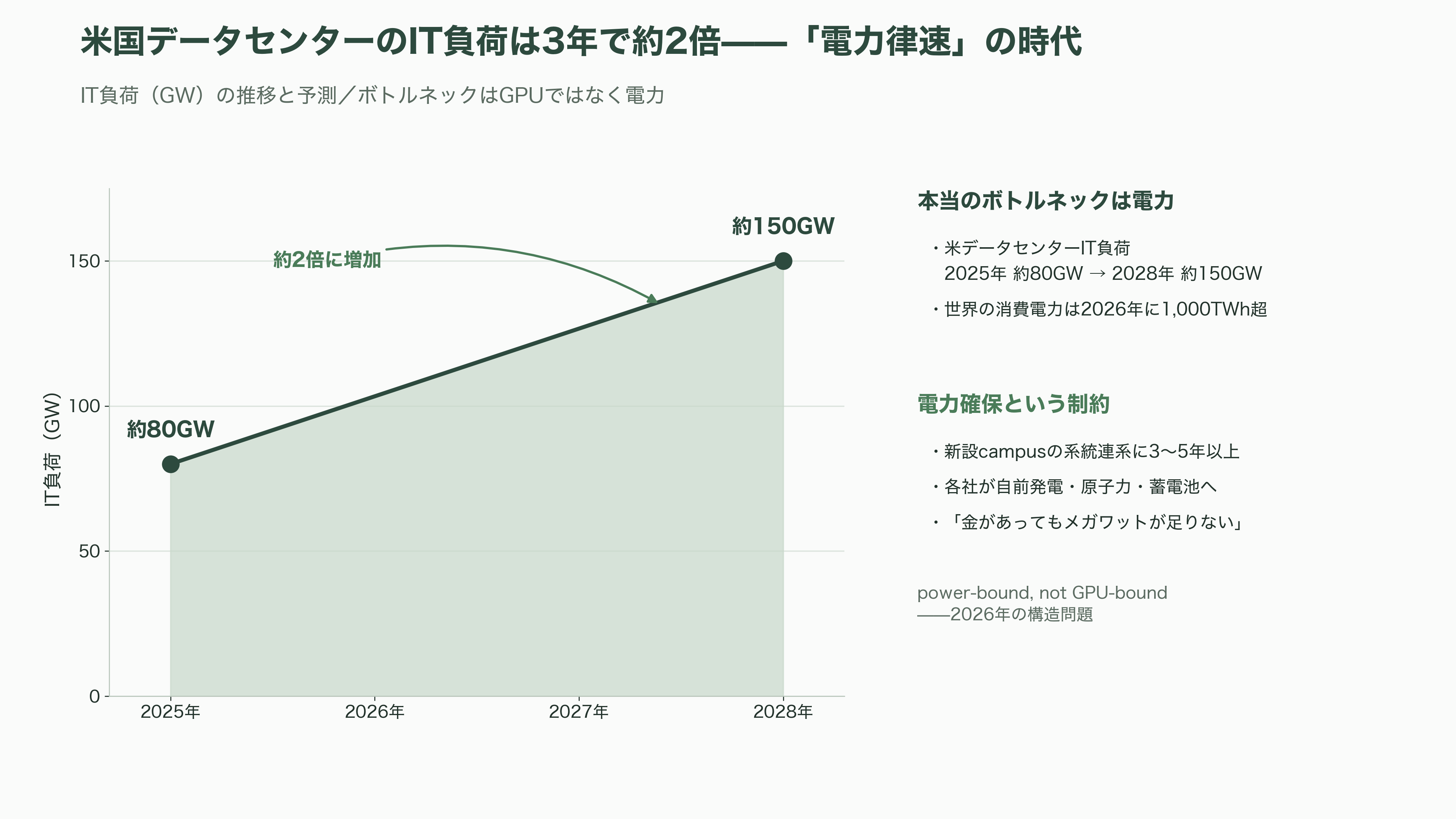 AI・GPU特化のクラウドサービス、ネオクラウド。米国のCoreWeave、Lamda Labs、オランダのNebius Group、Meta、さくらインターネット、GMOインターネットグループ、ソフトバンクGなど - シリコンバレーのAIインフラ技術者はどう見ているか - 図表1