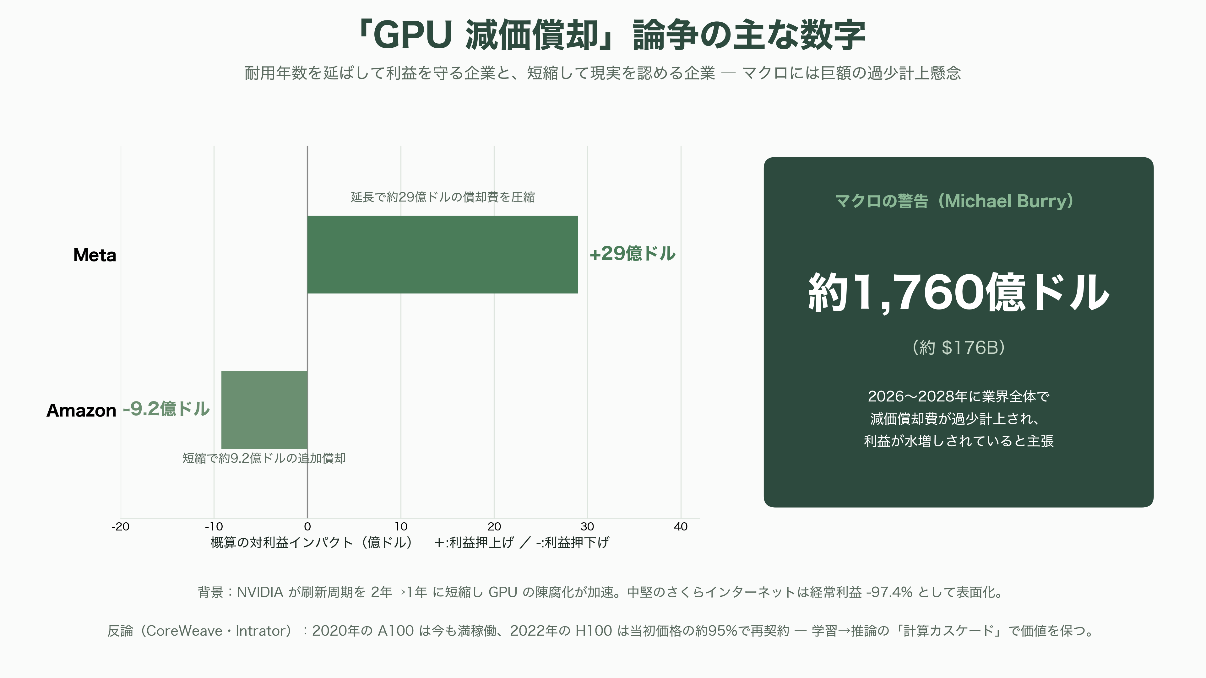 AI・GPU特化のクラウドサービス、ネオクラウド。米国のCoreWeave、Lamda Labs、オランダのNebius Group、Meta、さくらインターネット、GMOインターネットグループ、ソフトバンクGなど - シリコンバレーのAIインフラ技術者はどう見ているか - 図表2