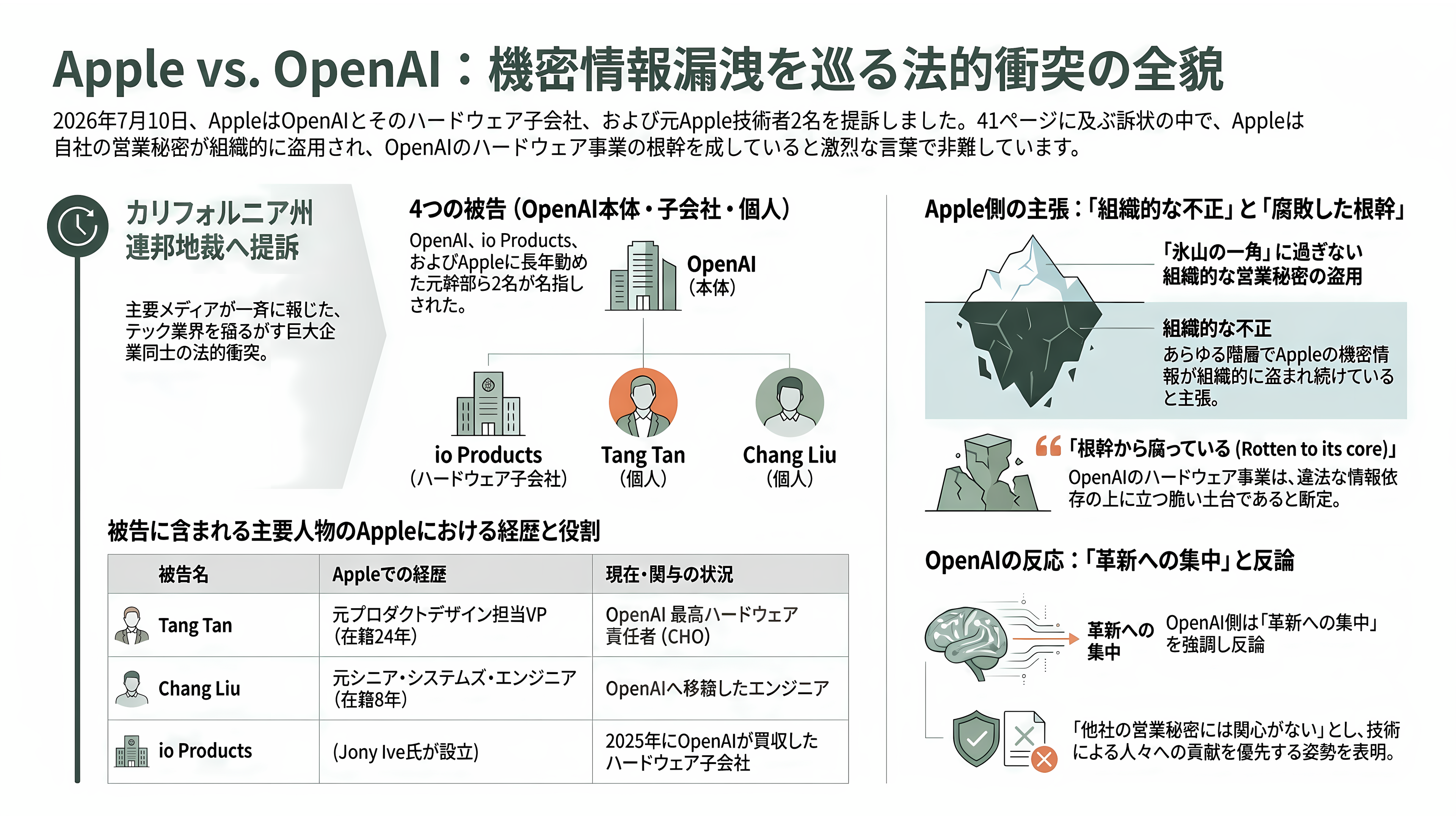 Appleが産業スパイ疑惑でOpenAIを提訴。数十件の機密技術文書を持ち出し、採用面接に機密情報を持ち出すよう指示か - 提訴の全体像──Appleが「氷山の一角」と呼んだ41ページの訴状 - 章扉