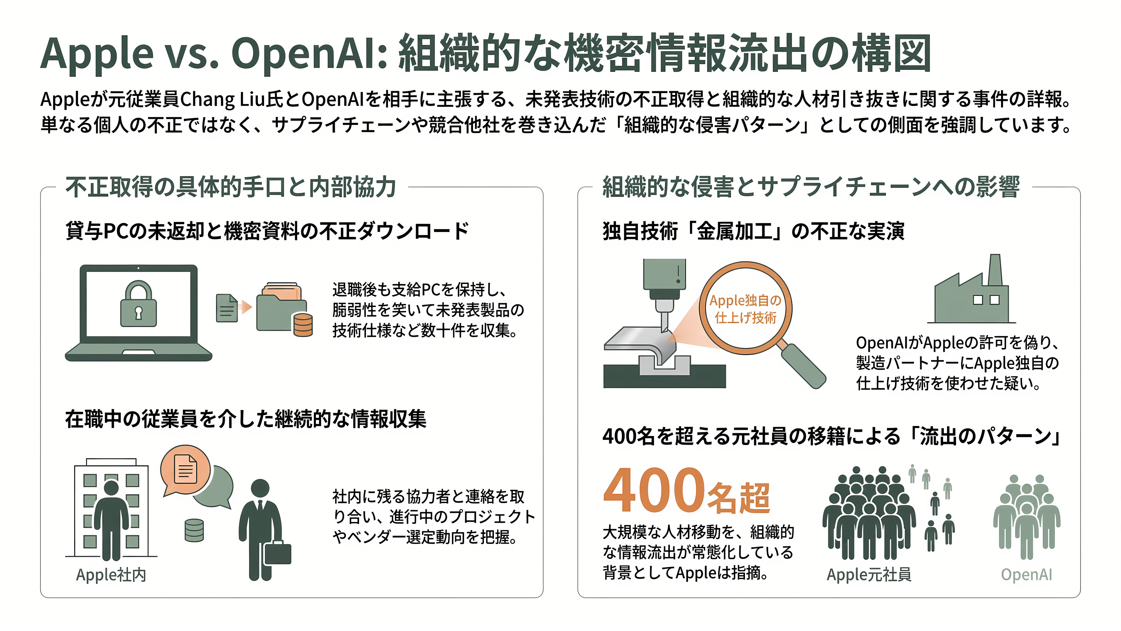 Appleが産業スパイ疑惑でOpenAIを提訴。数十件の機密技術文書を持ち出し、採用面接に機密情報を持ち出すよう指示か - 事件の詳細②──貸与ノートPCと数十件の機密ファイル、そして金属加工の秘密 - 章扉