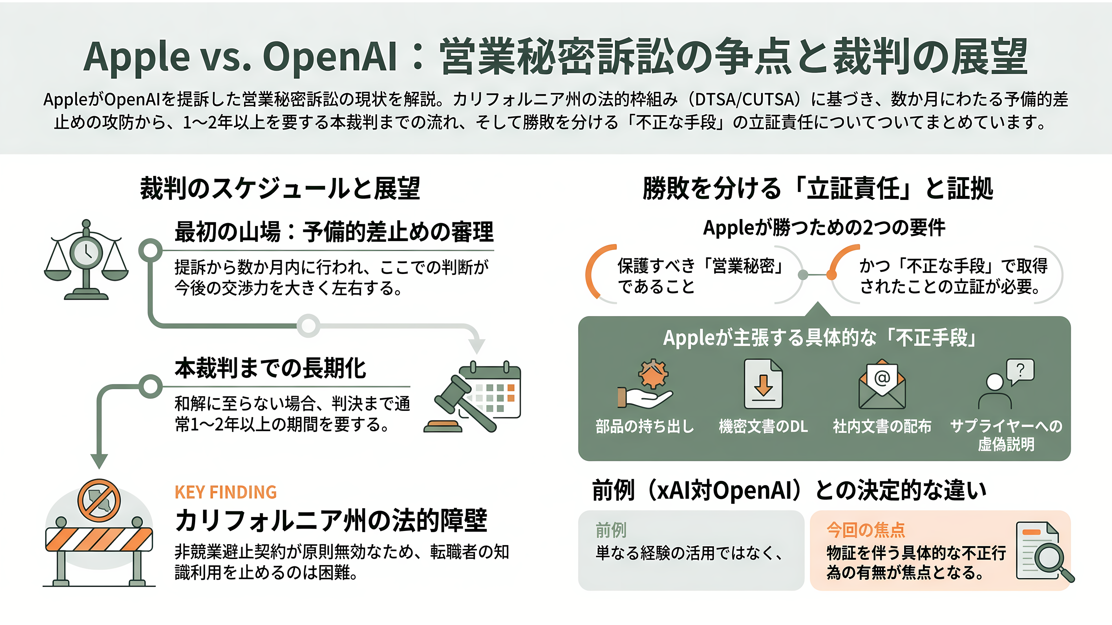 Appleが産業スパイ疑惑でOpenAIを提訴。数十件の機密技術文書を持ち出し、採用面接に機密情報を持ち出すよう指示か - 裁判のスケジュールと法的な勝算 - 章扉