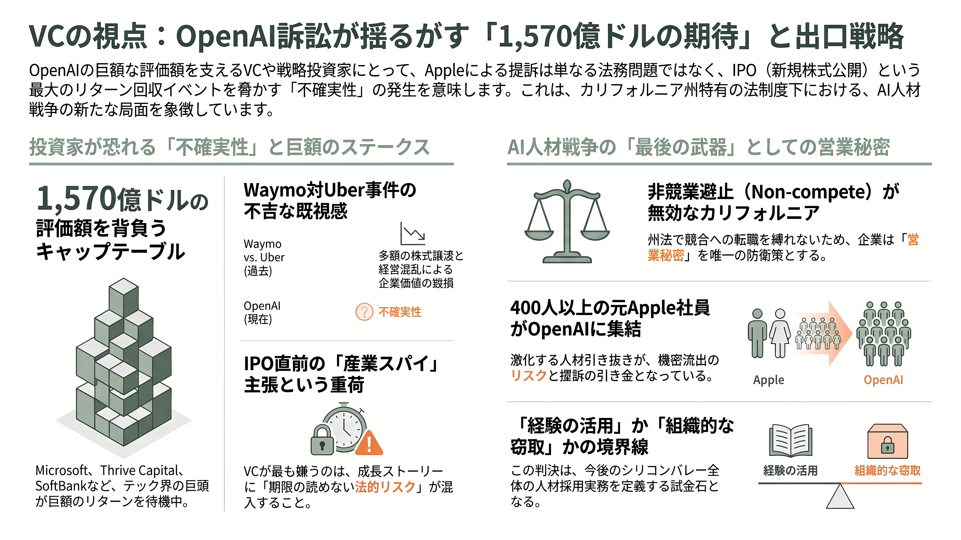 Appleが産業スパイ疑惑でOpenAIを提訴。数十件の機密技術文書を持ち出し、採用面接に機密情報を持ち出すよう指示か - VCの視点──852億ドルのキャップテーブルに走る緊張と、Waymo対Uberの記憶 - 章扉