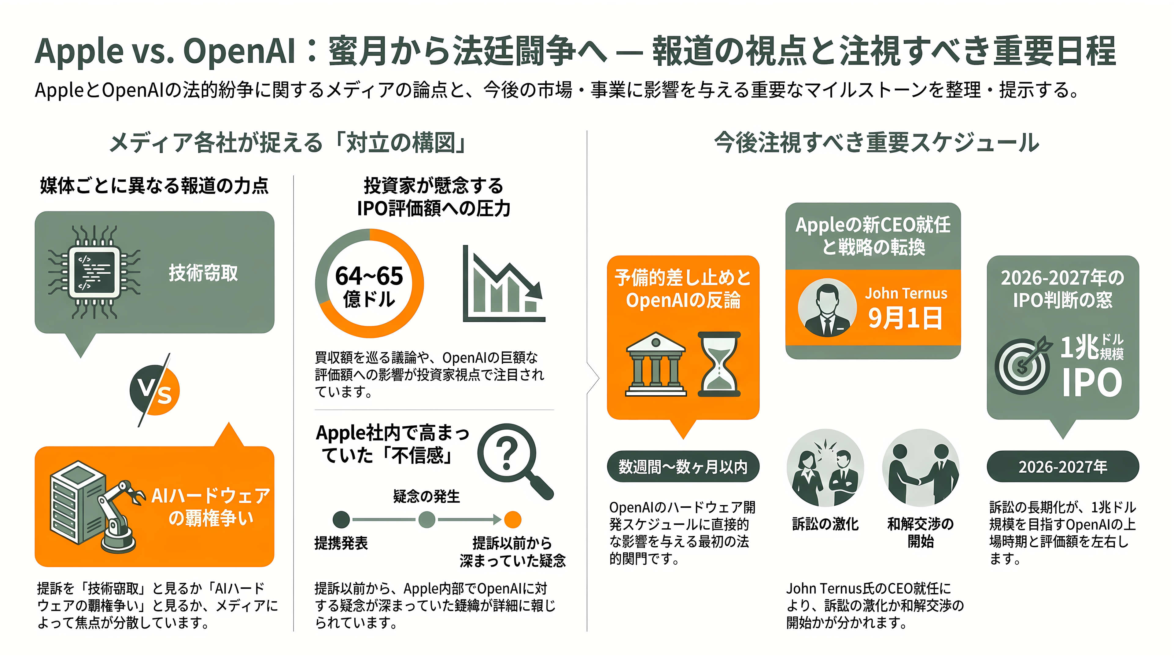 Appleが産業スパイ疑惑でOpenAIを提訴。数十件の機密技術文書を持ち出し、採用面接に機密情報を持ち出すよう指示か - 各紙・各サイトの報道と、次に注視すべき日程 - 章扉