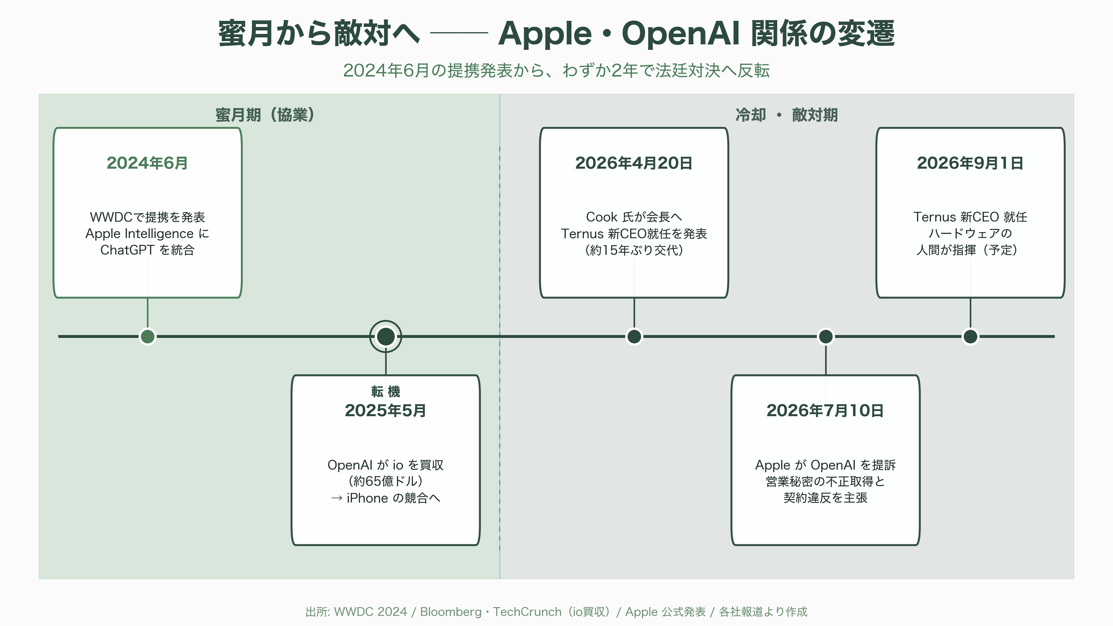 Appleが産業スパイ疑惑でOpenAIを提訴。数十件の機密技術文書を持ち出し、採用面接に機密情報を持ち出すよう指示か - 蜜月から敵対へ──2024年のApple・OpenAI提携という出発点 - 図表1