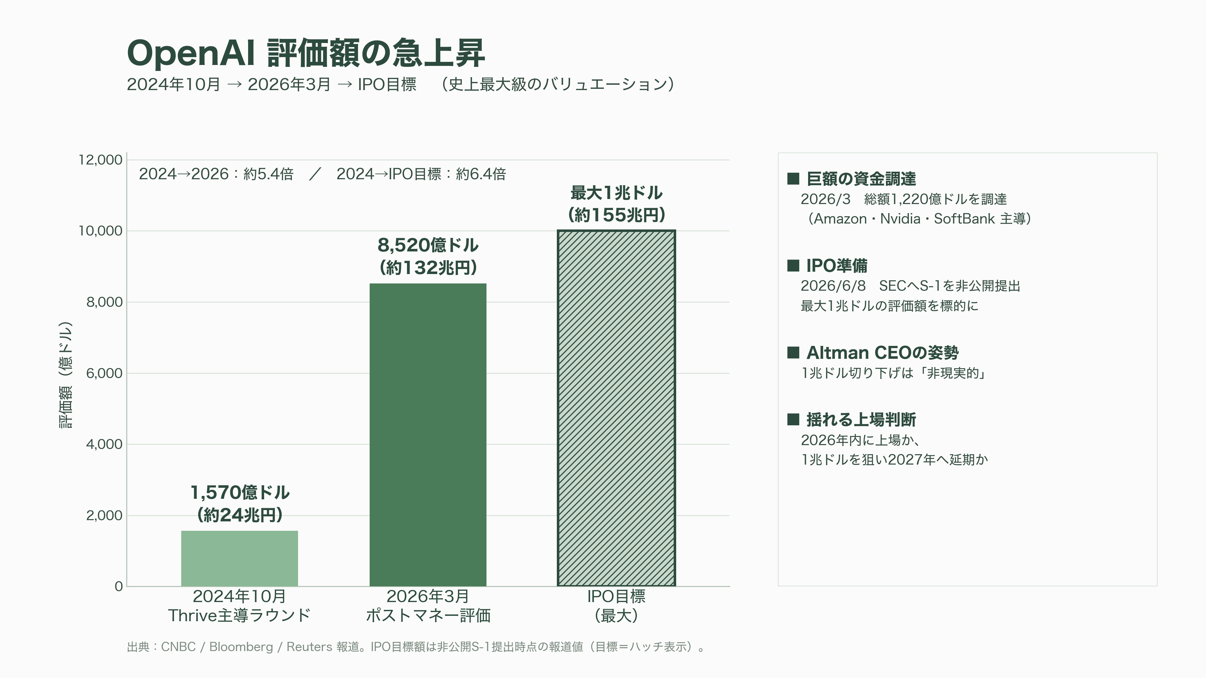 Appleが産業スパイ疑惑でOpenAIを提訴。数十件の機密技術文書を持ち出し、採用面接に機密情報を持ち出すよう指示か - OpenAIのIPOに落ちた影──1兆ドルの物語に走った亀裂 - 図表1