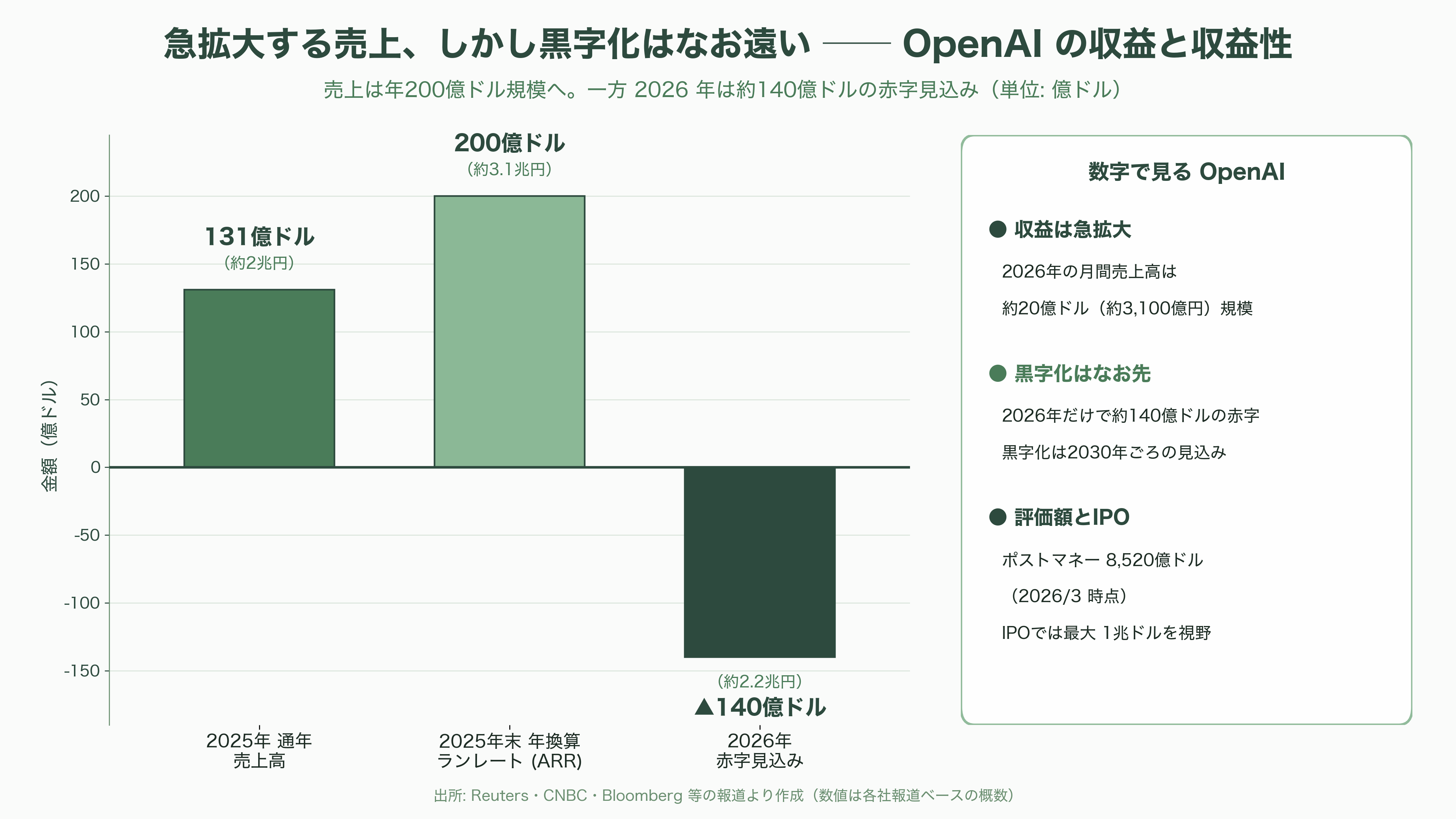 Appleが産業スパイ疑惑でOpenAIを提訴。数十件の機密技術文書を持ち出し、採用面接に機密情報を持ち出すよう指示か - OpenAIのIPOに落ちた影──1兆ドルの物語に走った亀裂 - 図表2