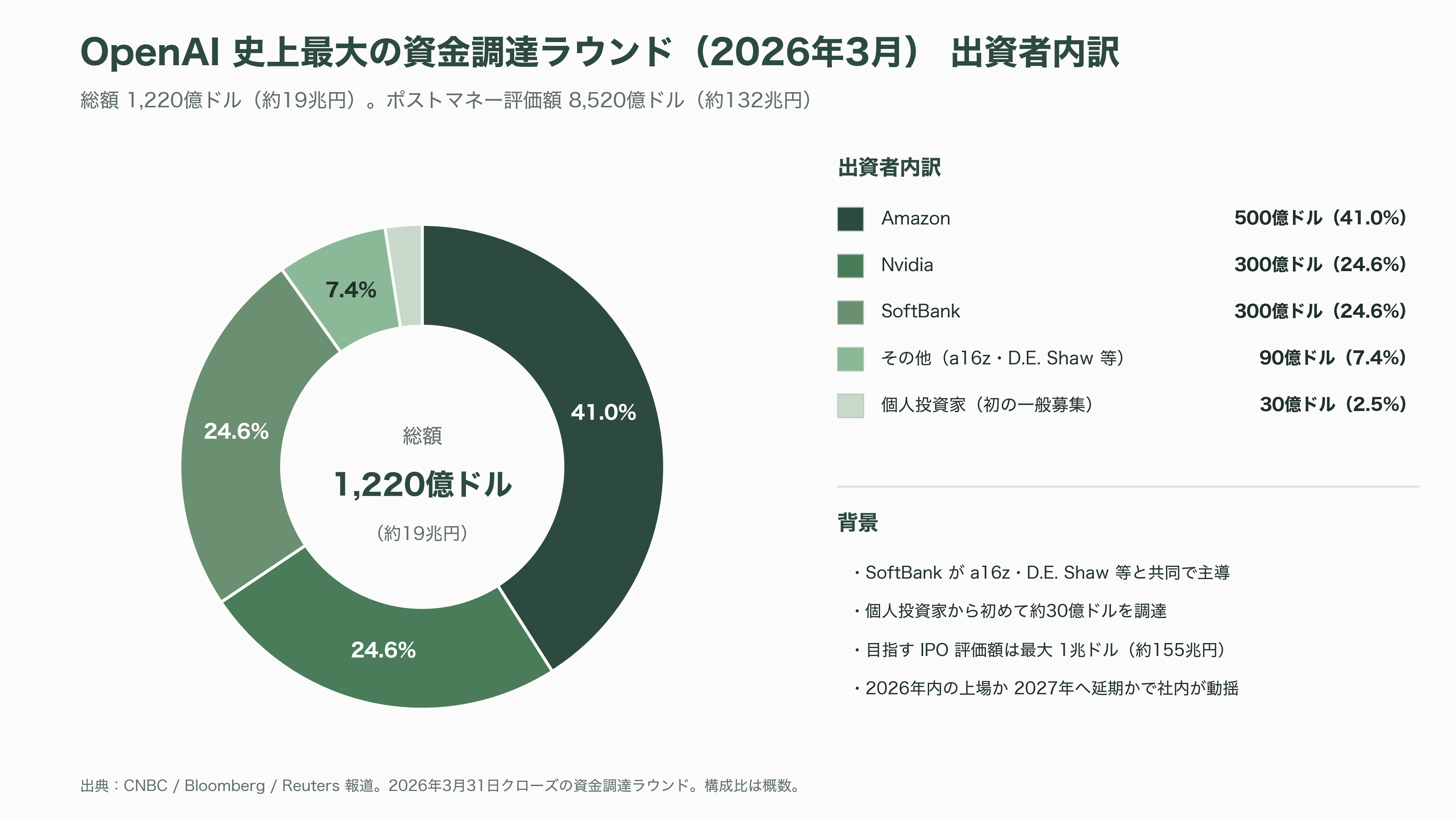 Appleが産業スパイ疑惑でOpenAIを提訴。数十件の機密技術文書を持ち出し、採用面接に機密情報を持ち出すよう指示か - OpenAIのIPOに落ちた影──1兆ドルの物語に走った亀裂 - 図表3