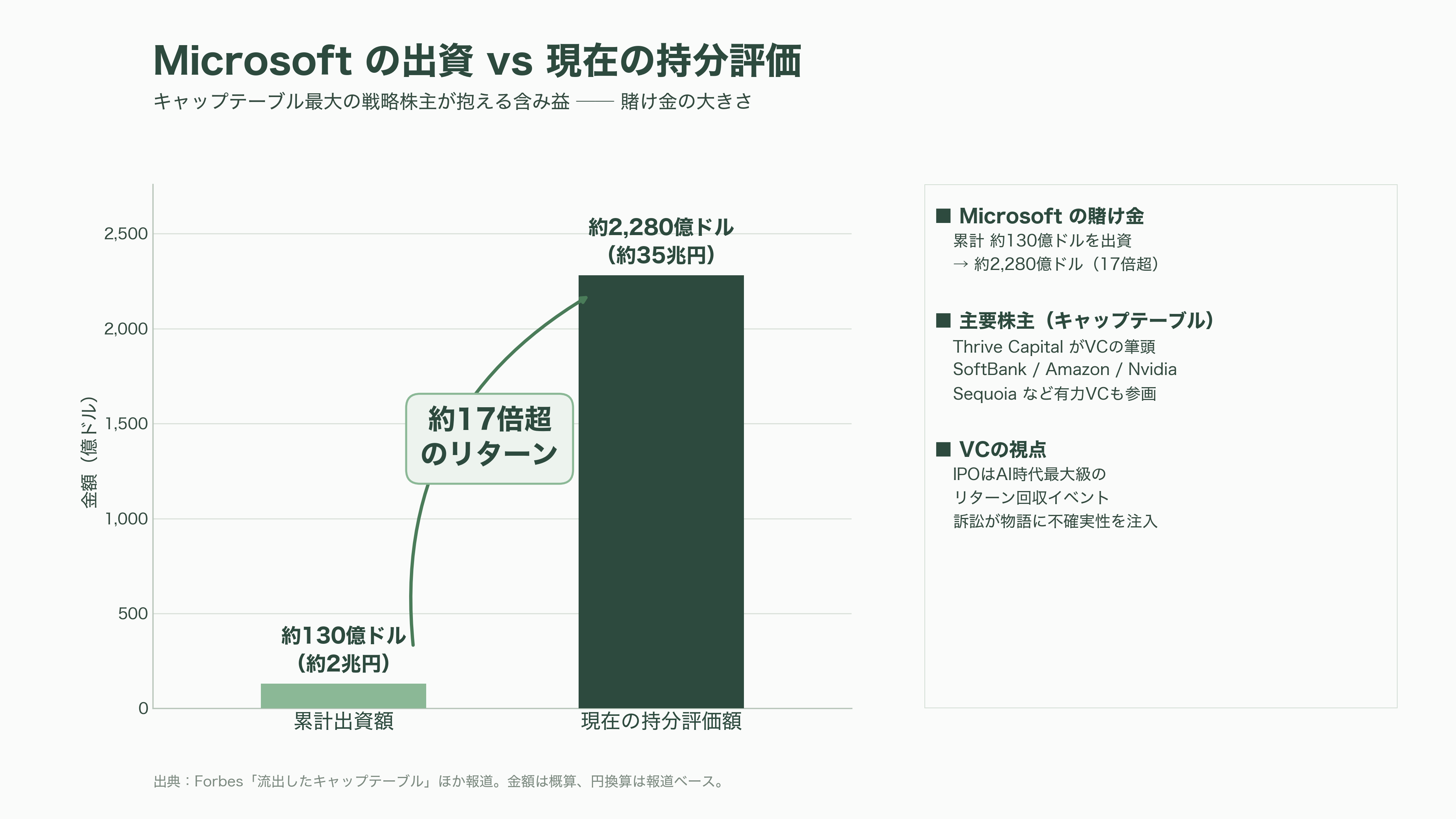 Appleが産業スパイ疑惑でOpenAIを提訴。数十件の機密技術文書を持ち出し、採用面接に機密情報を持ち出すよう指示か - VCの視点──852億ドルのキャップテーブルに走る緊張と、Waymo対Uberの記憶 - 図表1