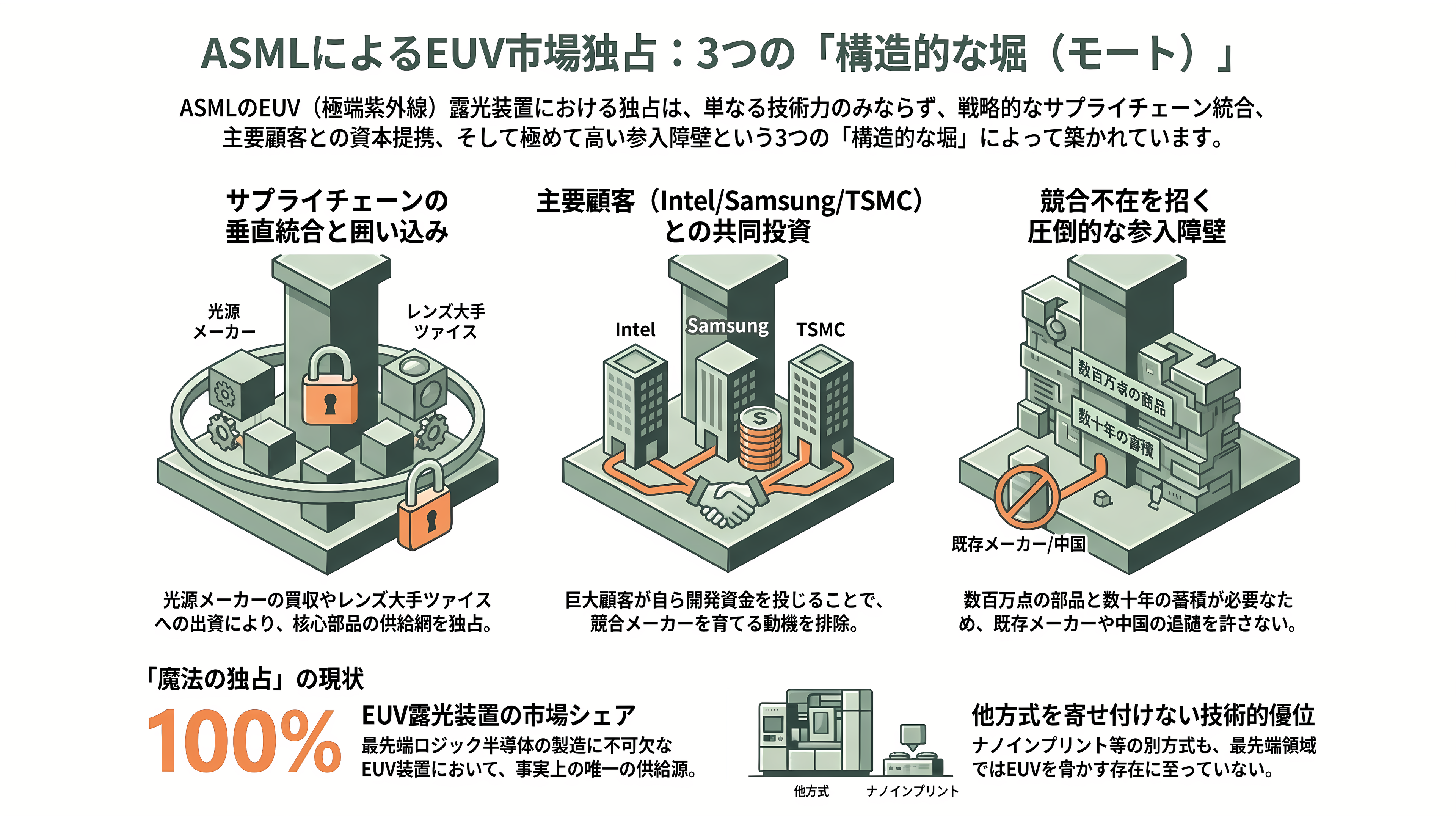 ASML、最先端の半導体を作るのに不可欠なEUV(極端紫外線)露光装置 - なぜASMLだけがEUVをつくれるのか — 独占を支える三つの堀 - 章扉