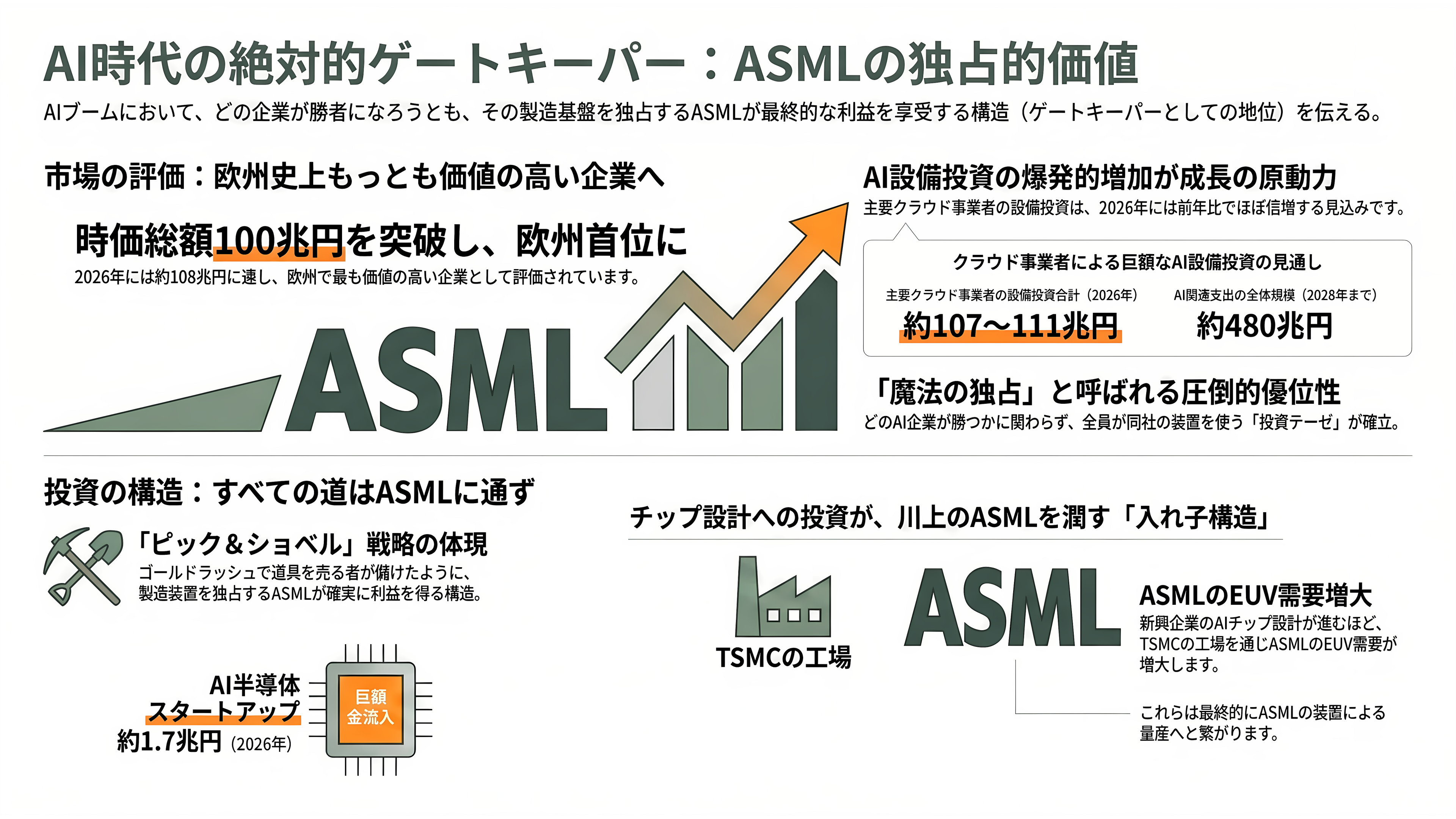 ASML、最先端の半導体を作るのに不可欠なEUV(極端紫外線)露光装置 - シリコンバレーのVC・アナリストの視点 — 「AI時代のゲートキーパー」 - 章扉