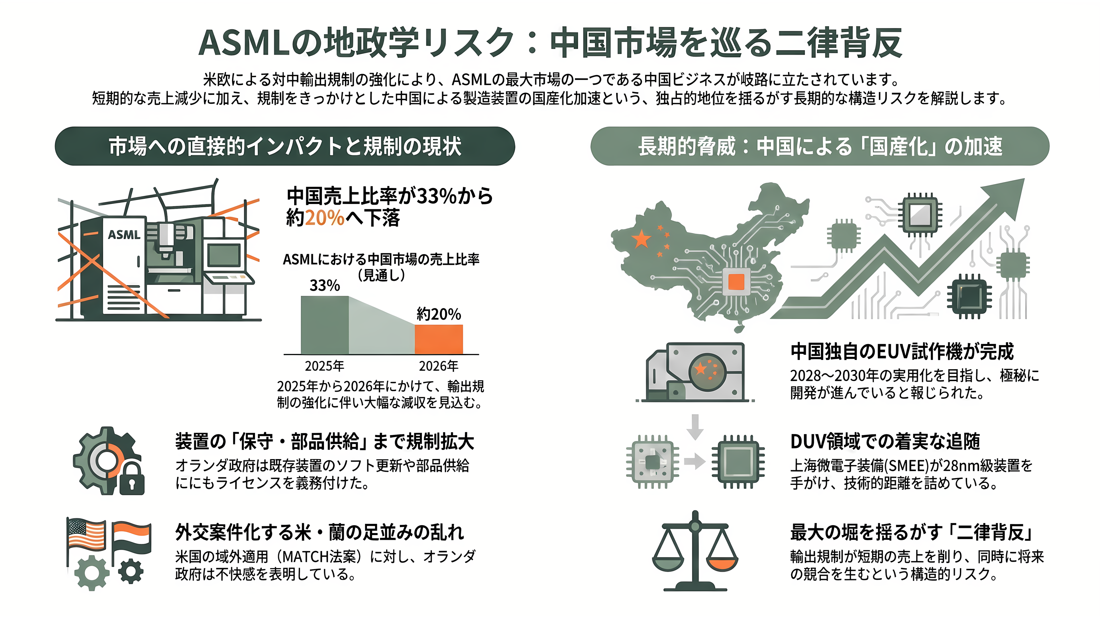 ASML、最先端の半導体を作るのに不可欠なEUV(極端紫外線)露光装置 - 最大のリスクは地政学 — 中国輸出規制の行方 - 章扉