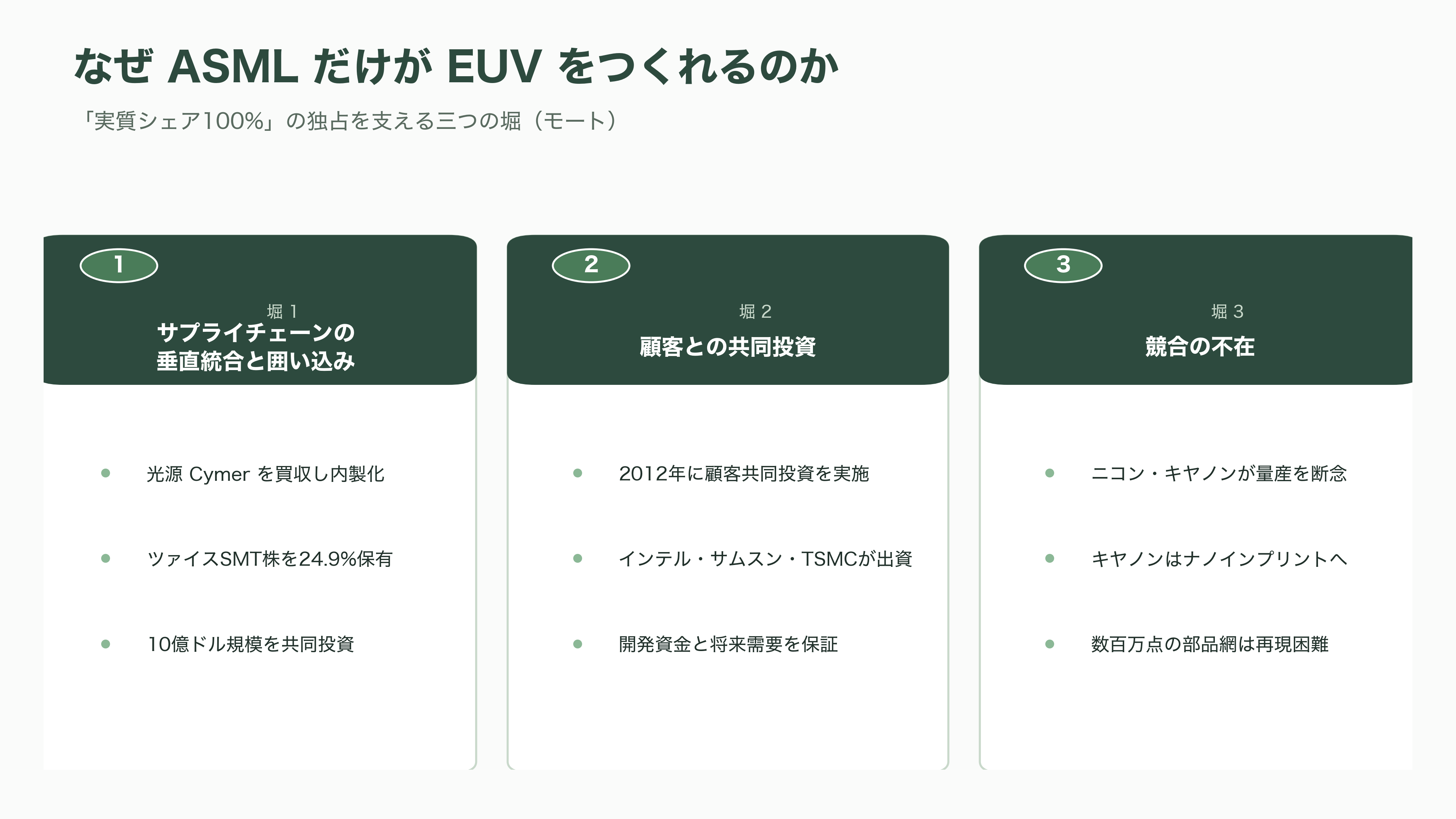 ASML、最先端の半導体を作るのに不可欠なEUV(極端紫外線)露光装置 - なぜASMLだけがEUVをつくれるのか — 独占を支える三つの堀 - 図表1