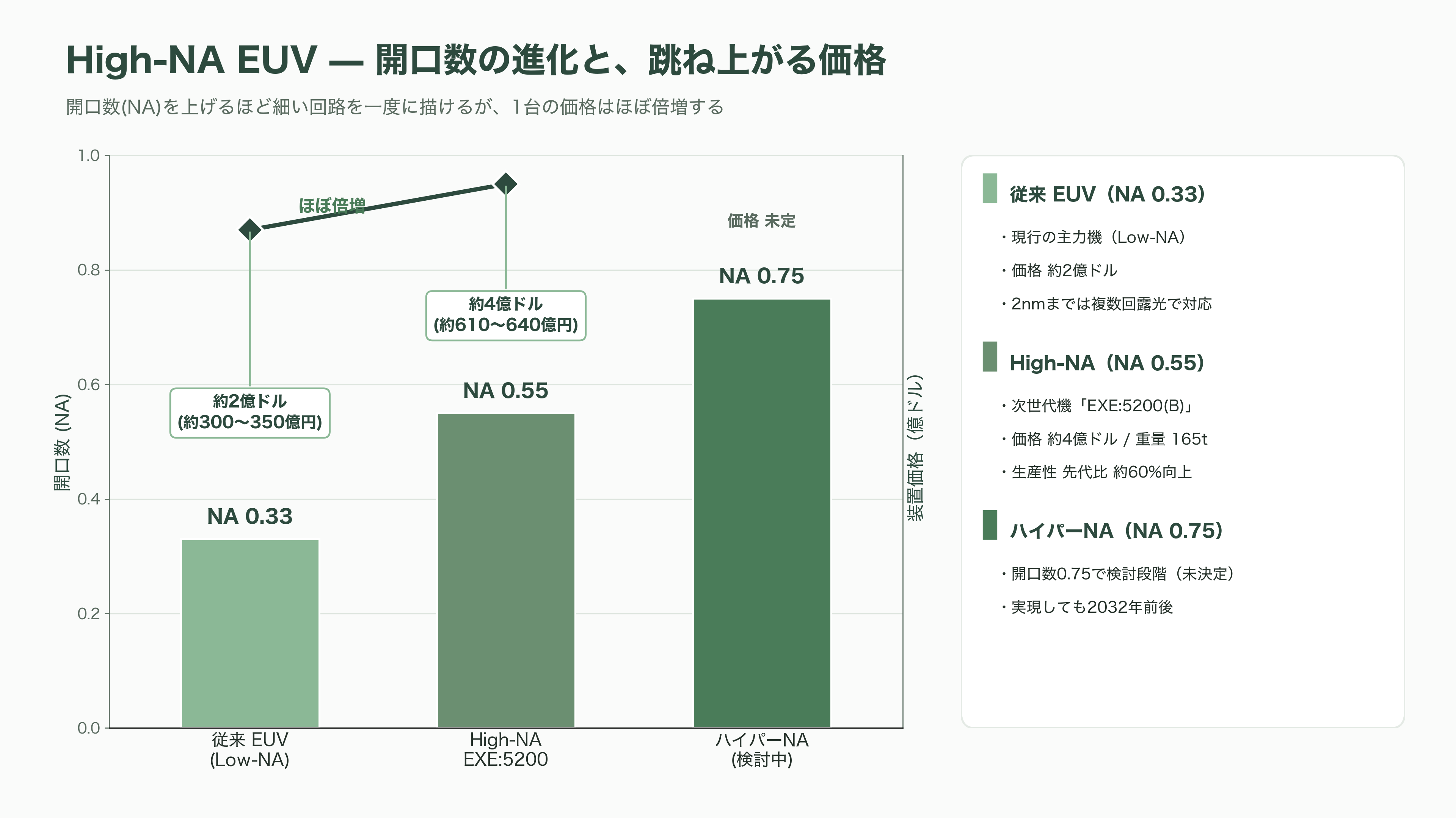 ASML、最先端の半導体を作るのに不可欠なEUV(極端紫外線)露光装置 - High-NA EUV — 4億ドルの「次の主戦場」 - 図表1