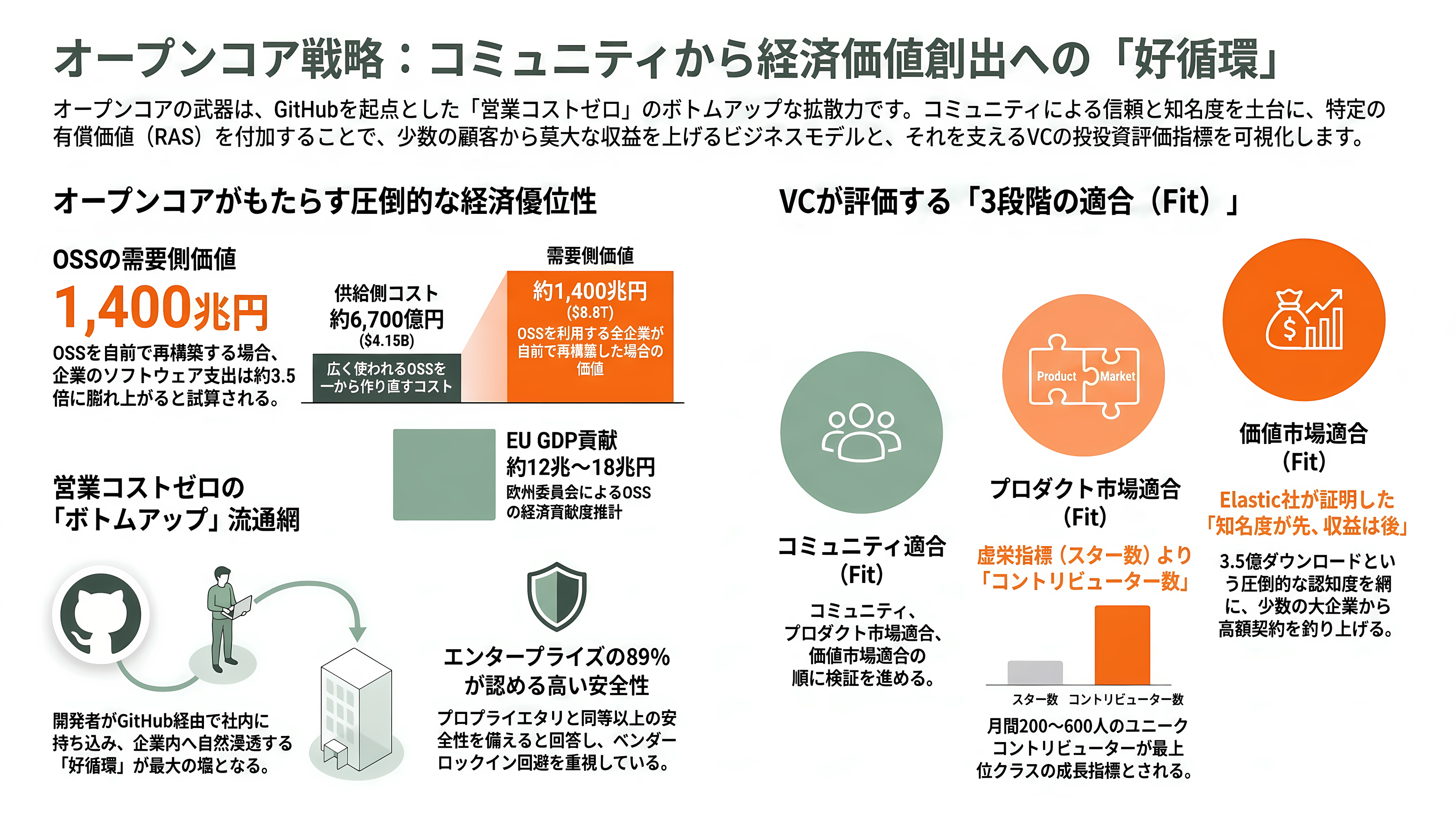 オープンコア戦略(Open Core Strategy)。無償OSSと有償エンタープライズ版の同時展開。Databricks、Odoo、Supabase、Docker、Vercel、Redis、Mattermost、Mistral AI、GitLab - オープンコアのメリットと、「知名度からVC資金調達へ」という道筋 - 章扉