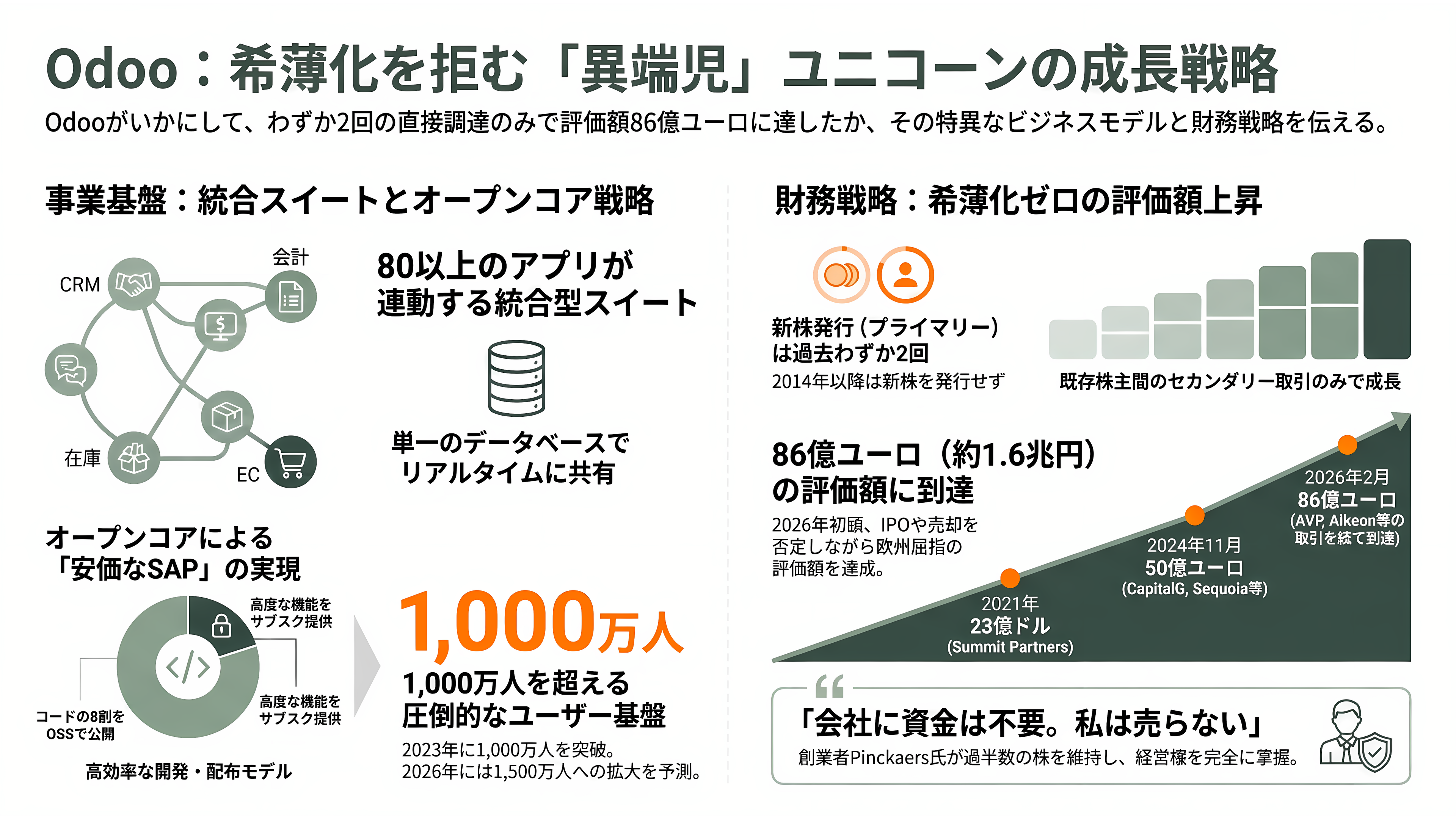 オープンコア戦略(Open Core Strategy)。無償OSSと有償エンタープライズ版の同時展開。Databricks、Odoo、Supabase、Docker、Vercel、Redis、Mattermost、Mistral AI、GitLab - Odoo——プライマリー調達2回だけで評価額86億ユーロ、セカンダリーで育つ異端児 - 章扉