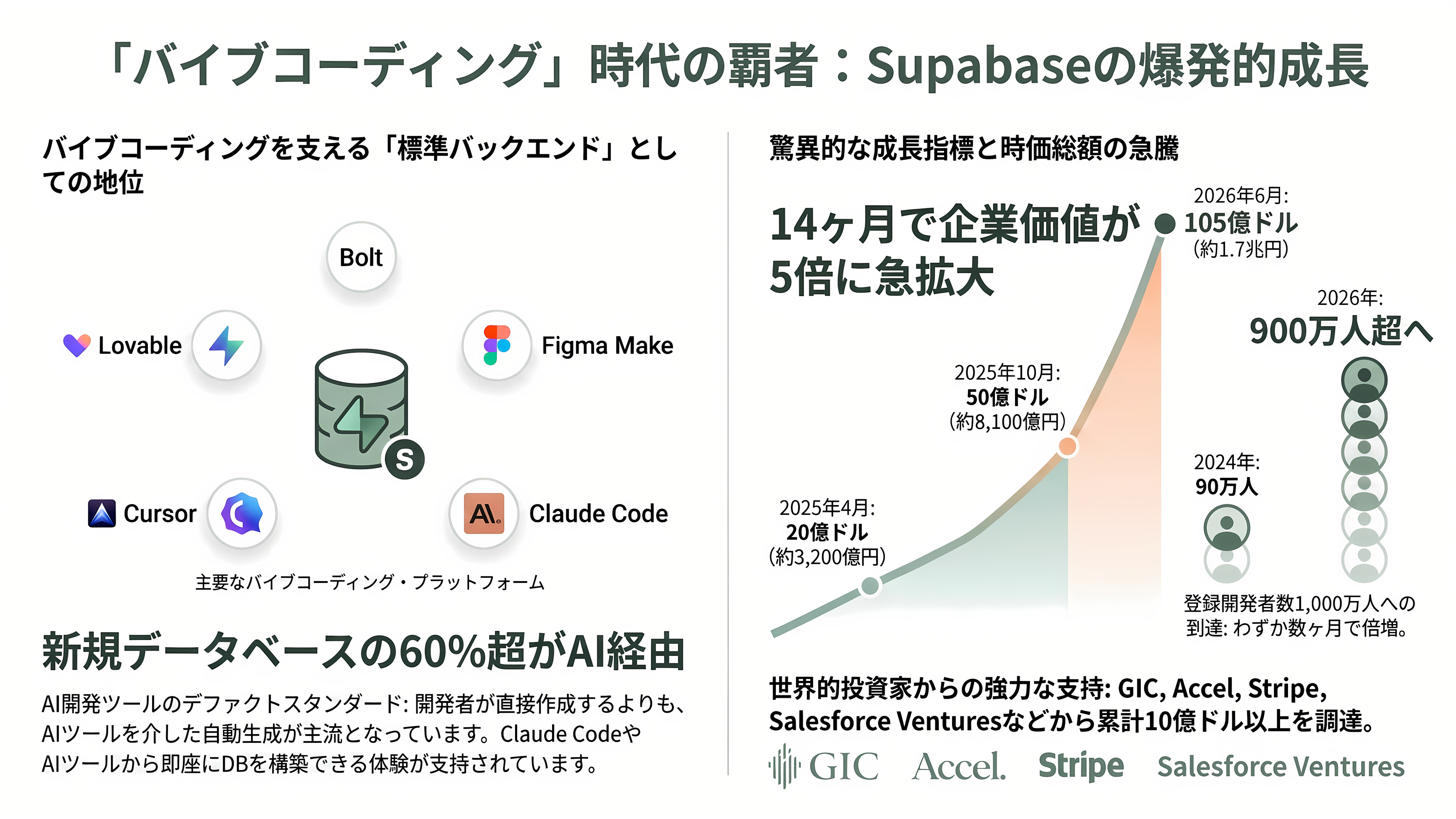 オープンコア戦略(Open Core Strategy)。無償OSSと有償エンタープライズ版の同時展開。Databricks、Odoo、Supabase、Docker、Vercel、Redis、Mattermost、Mistral AI、GitLab - Supabase——「バイブコーディング」の標準バックエンドとして8ヶ月で評価額2倍 - 章扉