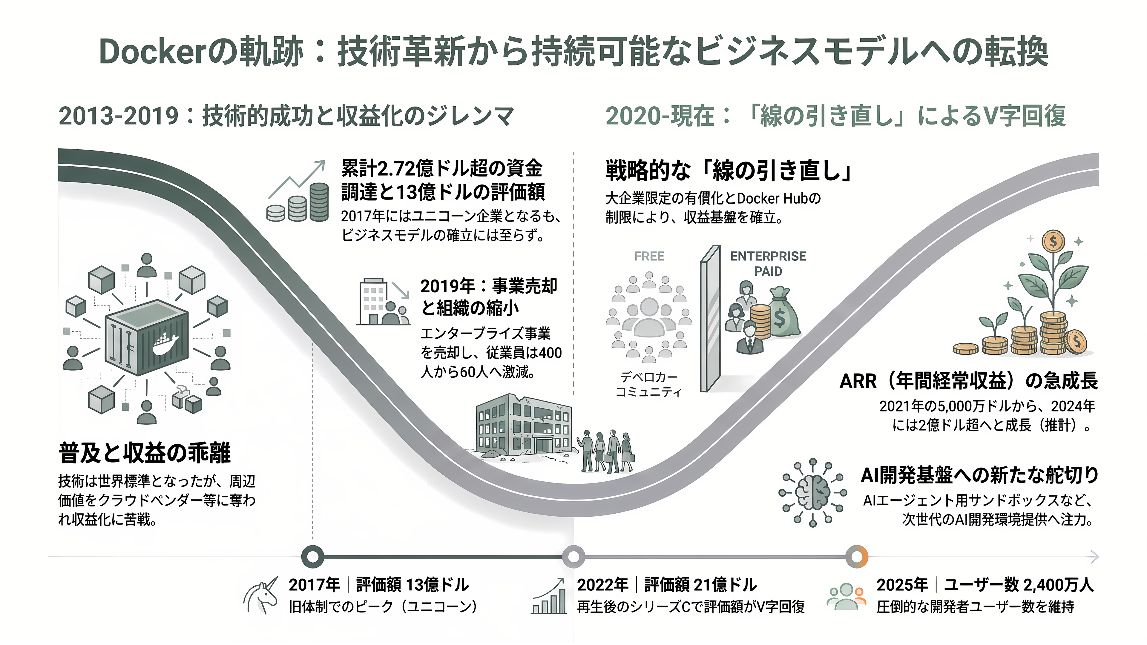 オープンコア戦略(Open Core Strategy)。無償OSSと有償エンタープライズ版の同時展開。Databricks、Odoo、Supabase、Docker、Vercel、Redis、Mattermost、Mistral AI、GitLab - Docker——コンテナを発明しながら稼げなかった会社の、挫折と再生 - 章扉