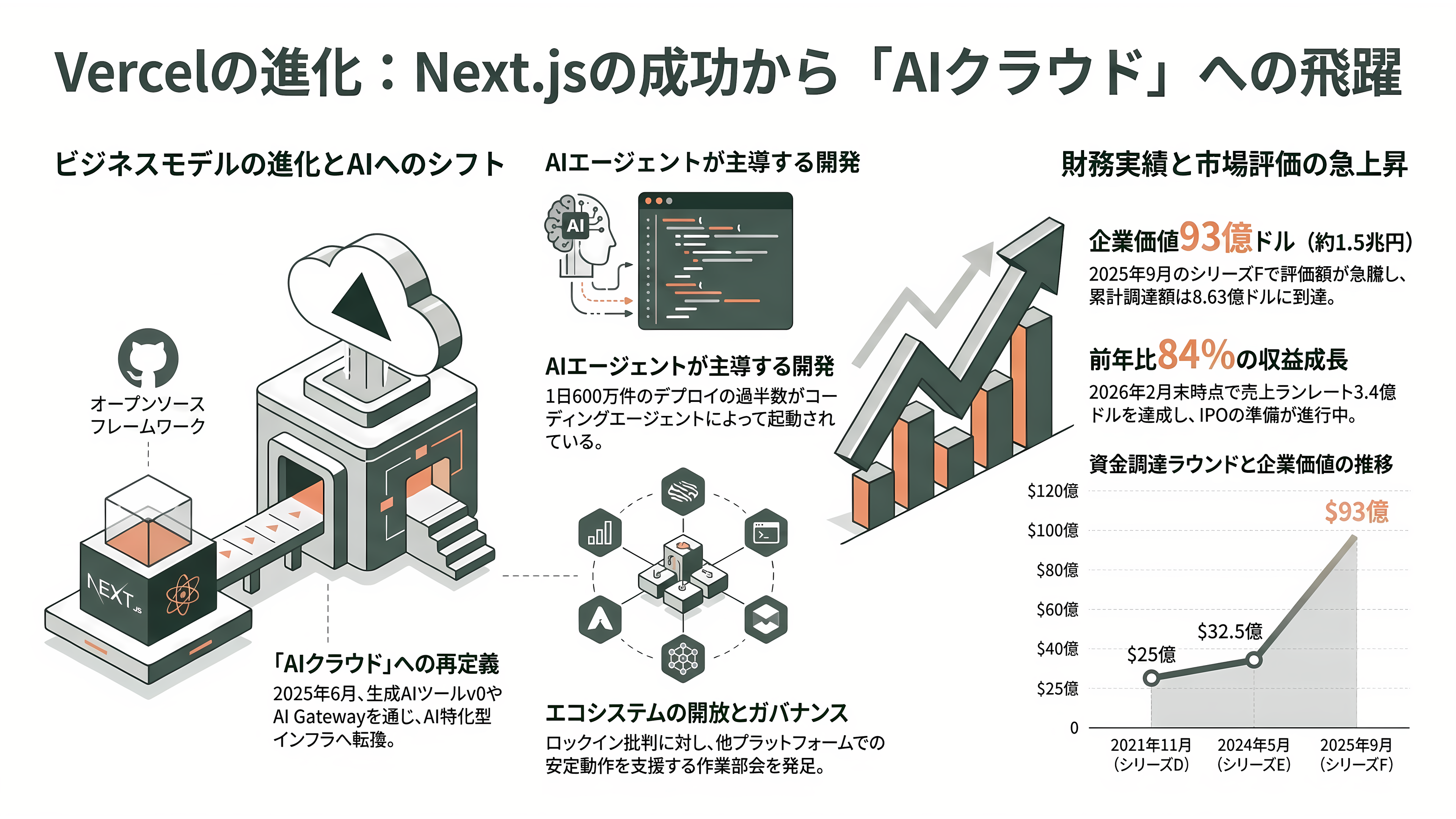 オープンコア戦略(Open Core Strategy)。無償OSSと有償エンタープライズ版の同時展開。Databricks、Odoo、Supabase、Docker、Vercel、Redis、Mattermost、Mistral AI、GitLab - Vercel——Next.jsを無償で配り、「AIクラウド」で売上3.4億ドル - 章扉