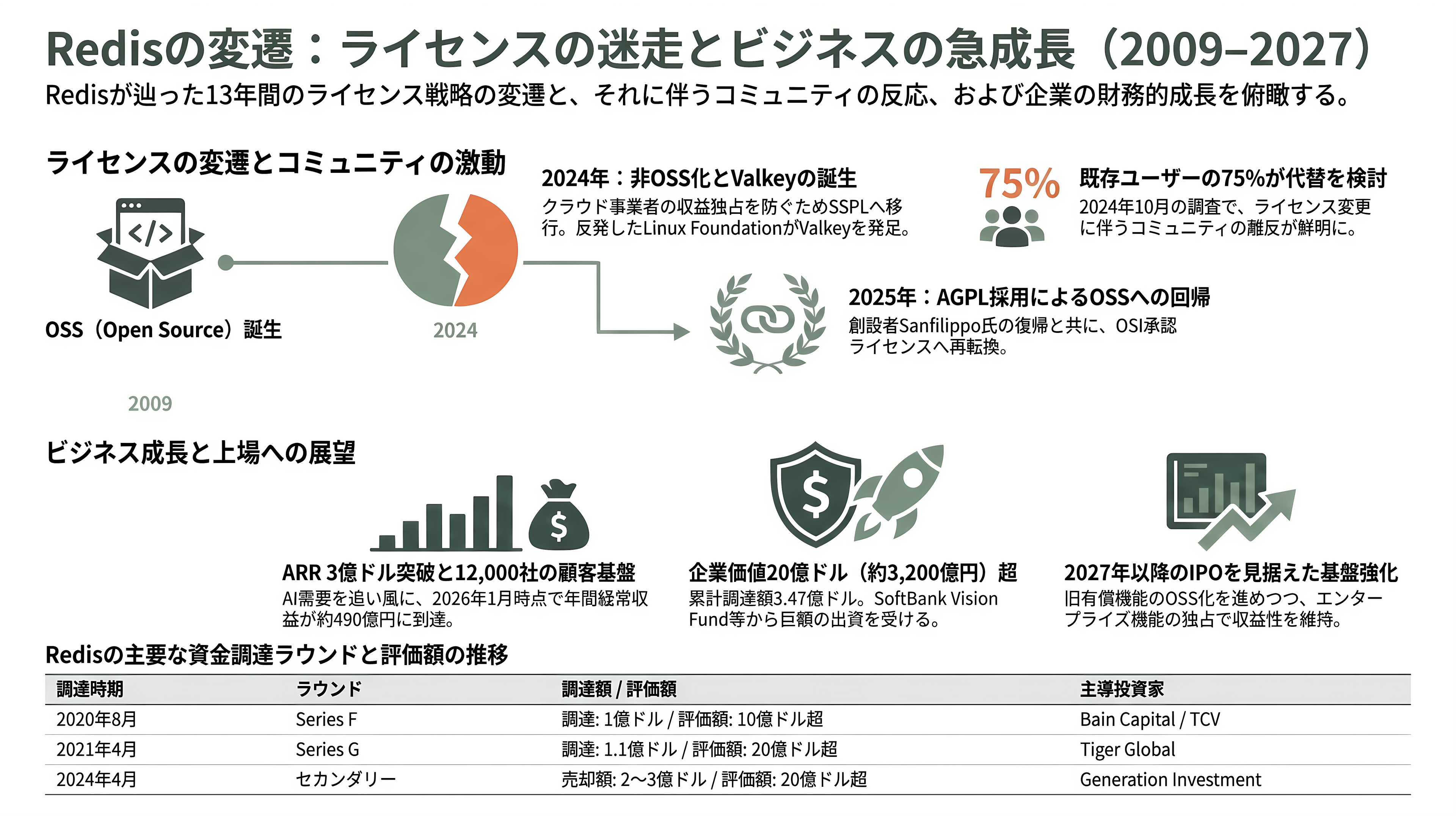 オープンコア戦略(Open Core Strategy)。無償OSSと有償エンタープライズ版の同時展開。Databricks、Odoo、Supabase、Docker、Vercel、Redis、Mattermost、Mistral AI、GitLab - Redis——BSDからSSPLへ、Valkeyフォークを経てAGPL回帰した13年の迷走 - 章扉