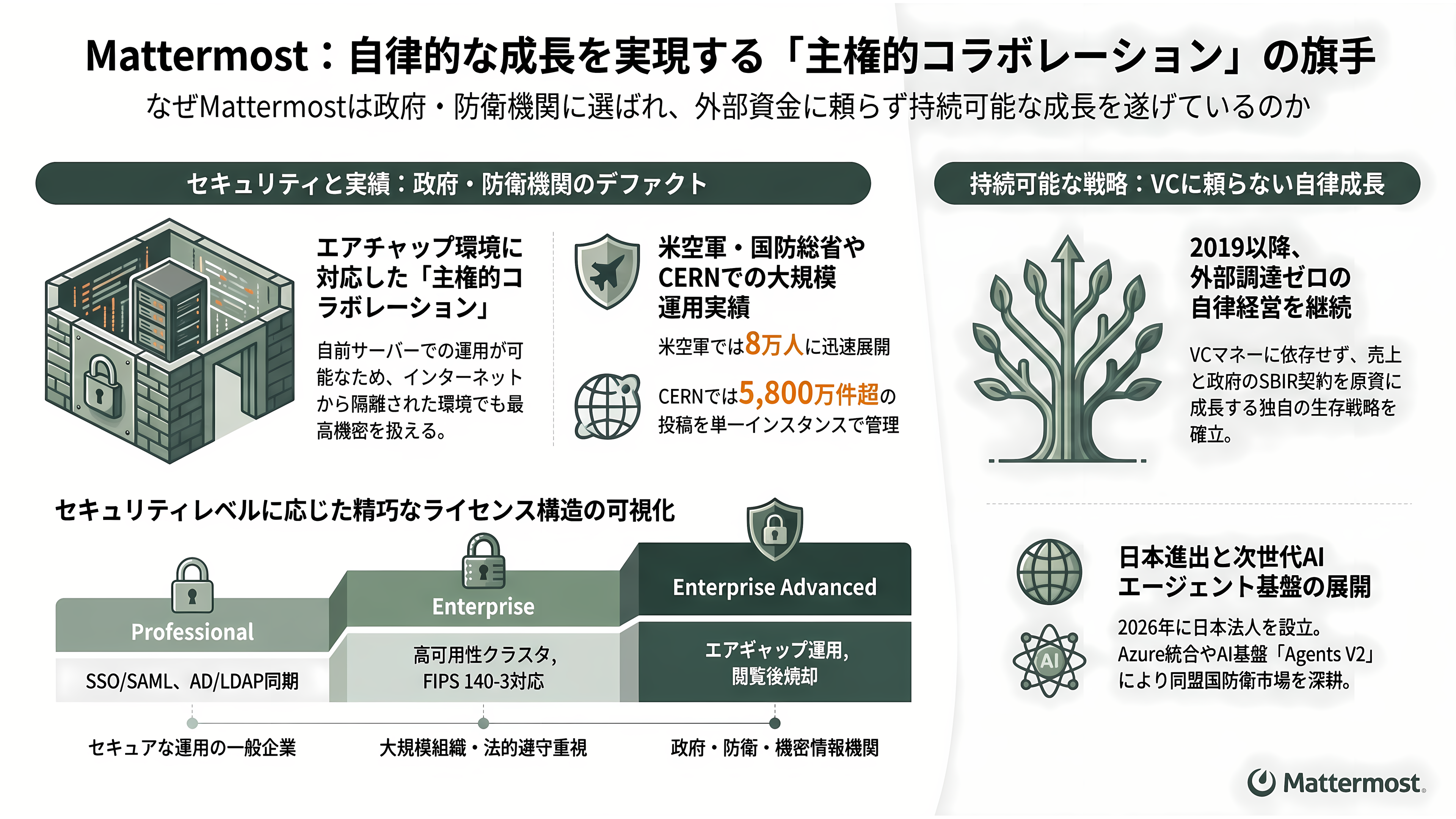 オープンコア戦略(Open Core Strategy)。無償OSSと有償エンタープライズ版の同時展開。Databricks、Odoo、Supabase、Docker、Vercel、Redis、Mattermost、Mistral AI、GitLab - Mattermost——2019年以降外部調達ゼロ、政府・防衛市場を深耕する自己資本型 - 章扉