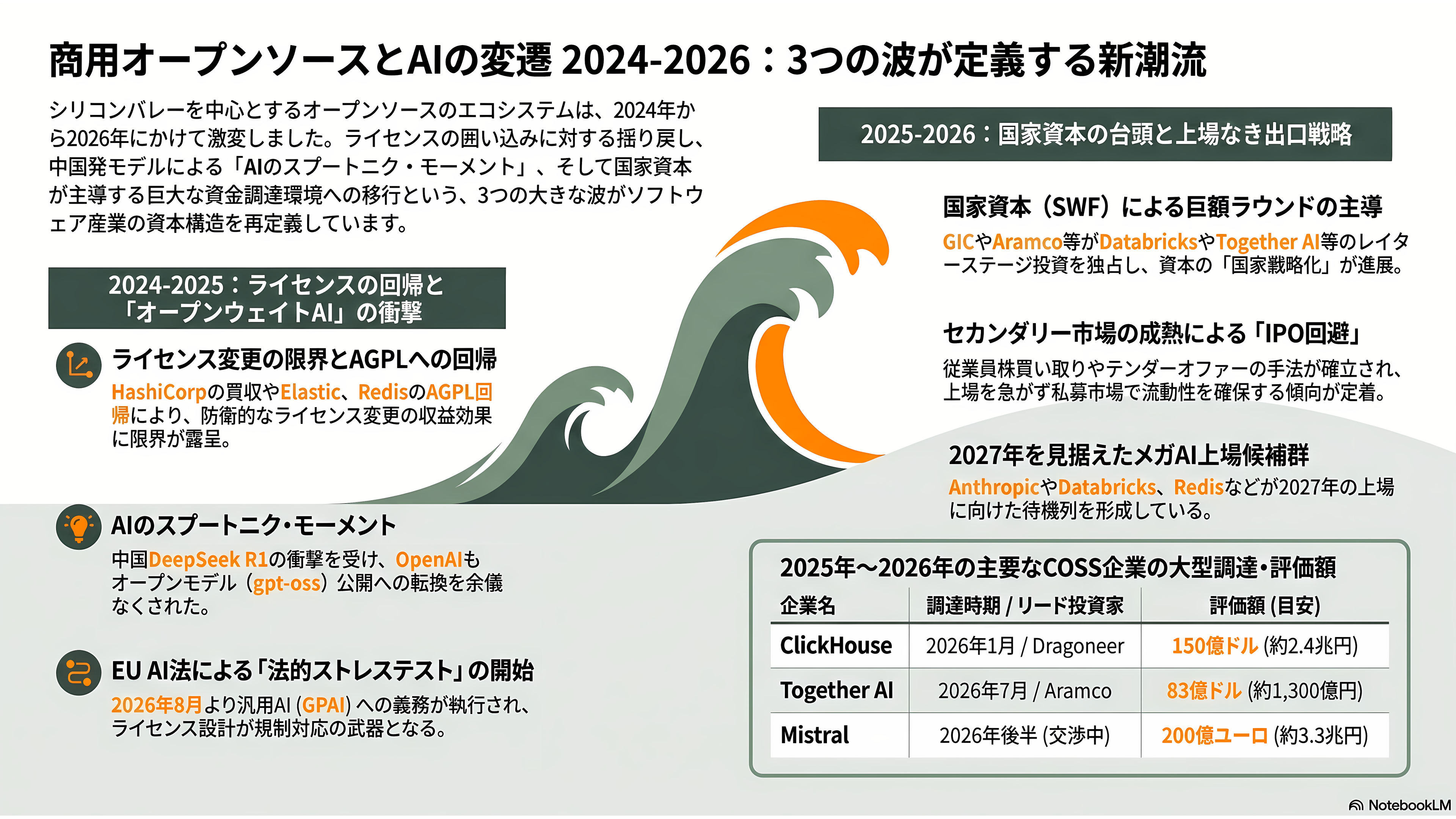 オープンコア戦略(Open Core Strategy)。無償OSSと有償エンタープライズ版の同時展開。Databricks、Odoo、Supabase、Docker、Vercel、Redis、Mattermost、Mistral AI、GitLab - シリコンバレーはどう報じ、何に賭けているか——ライセンス戦争、国家資本、2026年後半からの展望 - 章扉